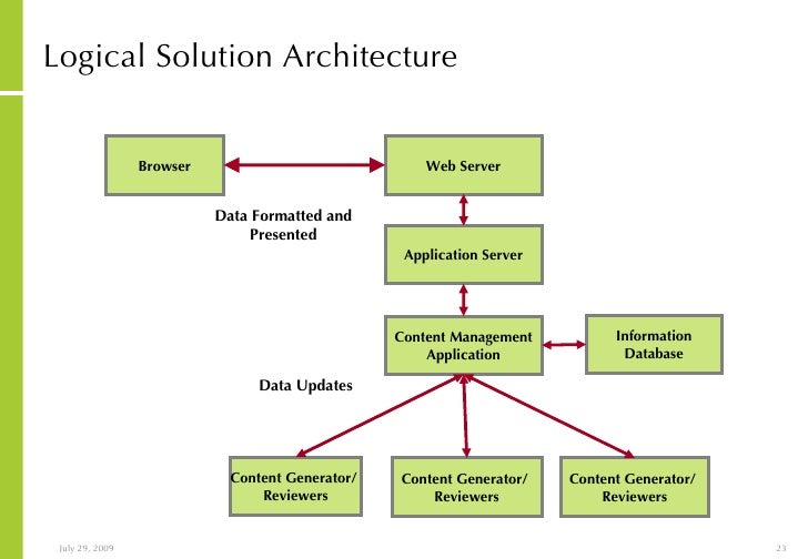 notes on intranet implementation and roadmap