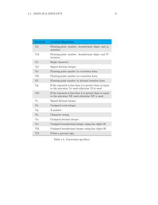 1.1. DATA IN & DATA OUT 9
Symbolic Constant Represents
%a Floating-point number, hexadecimal digits and p-
notation.
%A Floating-point number, hexadecimal digits and P-
notation.
%c Single character.
%d Signed decimal integer.
%e Floating-point number in e-notation form.
%E Floating-point number in e-notation form.
%f Floating-point number in decimal notation form.
%g If the exponent is less than 4 or greater than or equal
to the precision %e used otherwise %f is used.
%G If the exponent is less than 4 or greater than or equal
to the precision %E used otherwise %F is used.
%i Signed decimal integer.
%o Unsigned octal integer.
%p A pointer.
%s Character string.
%u Unsigned decimal integer.
%x Unsigned hexadecimal integer using hex digits 0f.
%X Unsigned hexadecimal integer using hex digits 0F.
%% Prints a percent sign.
Table 1.1: Conversion specifiers.
 