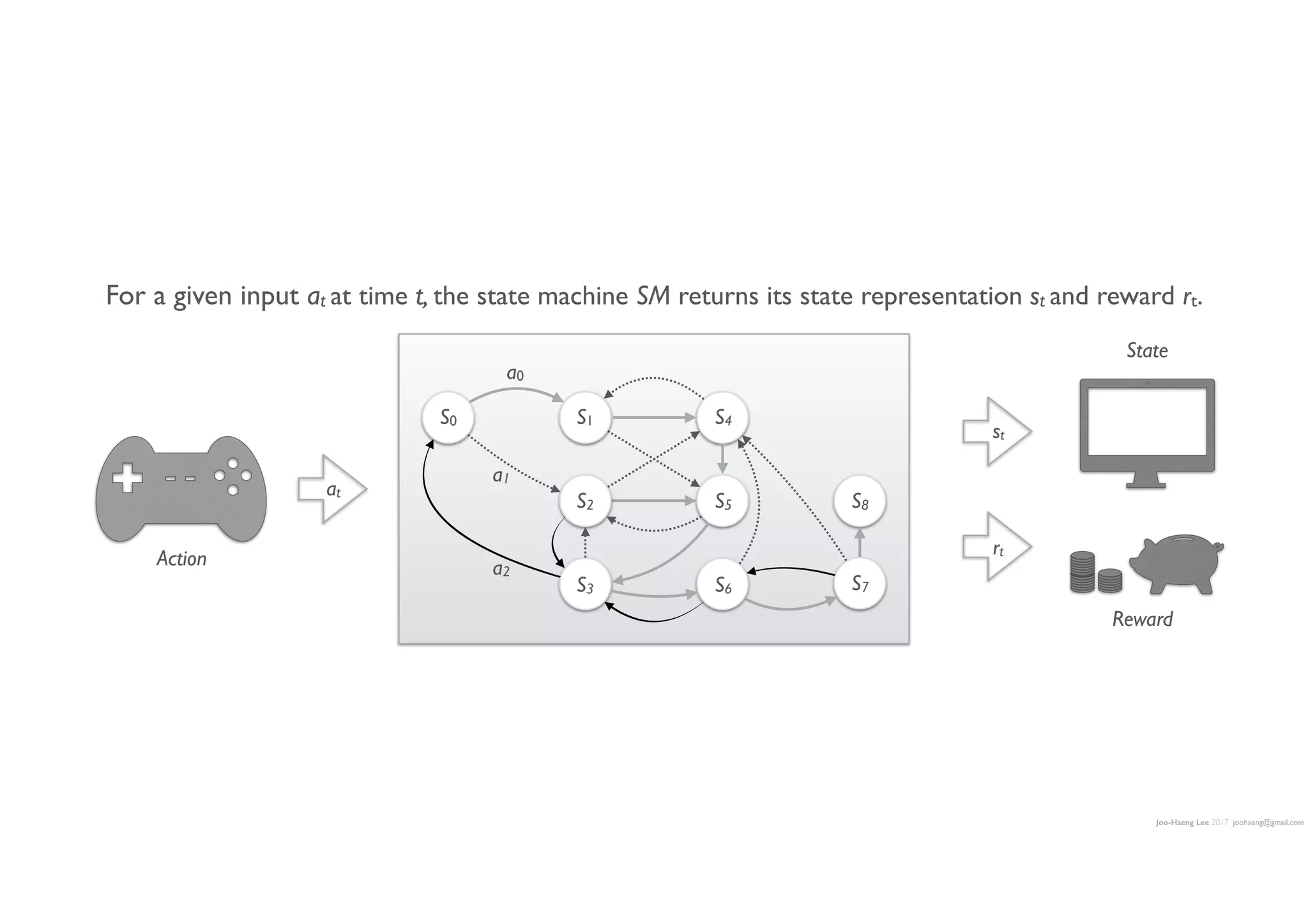 Joo-Haeng Lee 2017 joohaeng@gmail.com
S1S0
a0
S4
S2
a1
S3
a2
S7
S5
S6
S8
For a given input at at time t, the state machine SM returns its state representation st and reward rt.
at
rt
st
Action
State
Reward
 