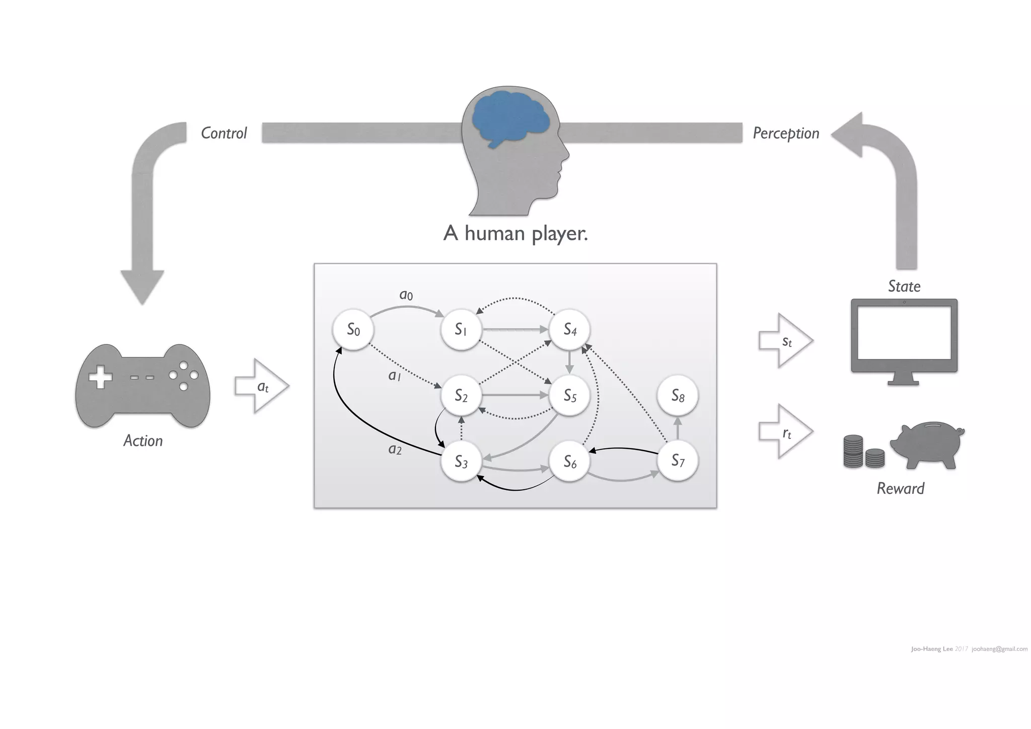 Joo-Haeng Lee 2017 joohaeng@gmail.com
S1S0
a0
S4
S2
a1
S3
a2
S7
S5
S6
S8
A human player.
at
rt
st
Action
State
Reward
PerceptionControl
 