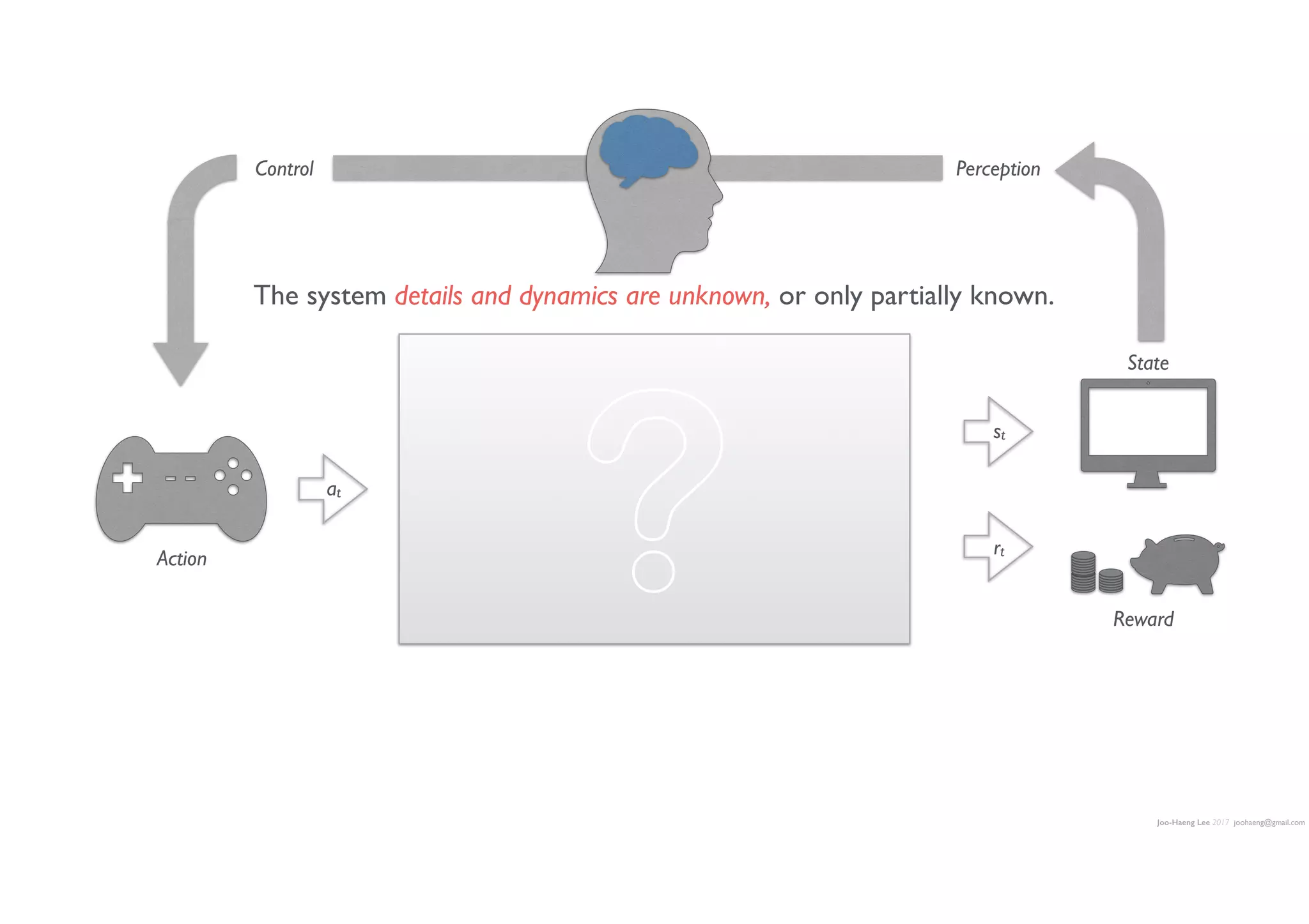Joo-Haeng Lee 2017 joohaeng@gmail.com
The system details and dynamics are unknown, or only partially known.
at
rt
st
Action
State
Reward
PerceptionControl
?
 