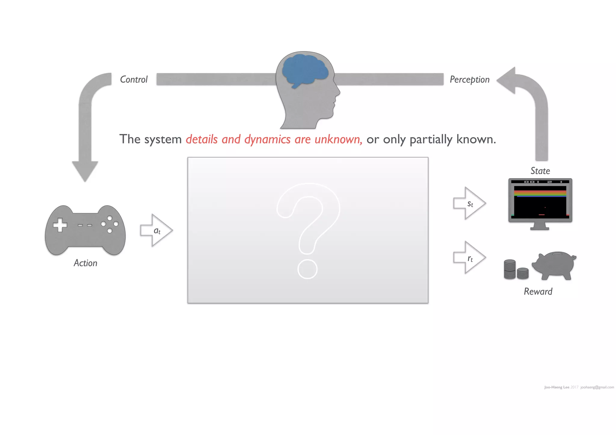 Joo-Haeng Lee 2017 joohaeng@gmail.com
The system details and dynamics are unknown, or only partially known.
at
rt
st
Action
State
Reward
PerceptionControl
?
 