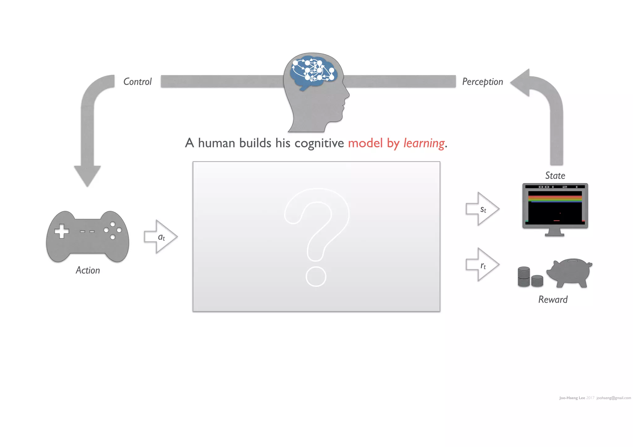 Joo-Haeng Lee 2017 joohaeng@gmail.com
A human builds his cognitive model by learning.
at
rt
st
Action
State
Reward
PerceptionControl
?
 