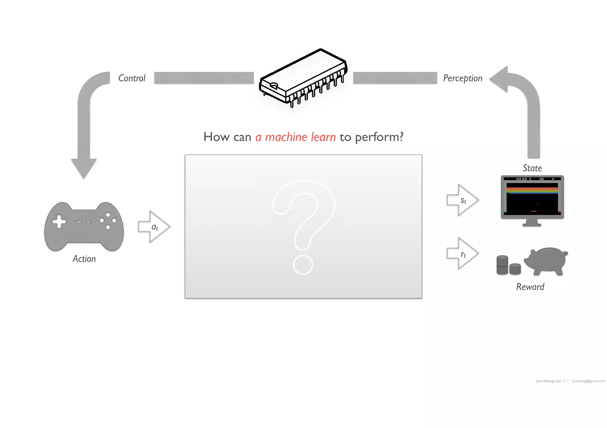 Joo-Haeng Lee 2017 joohaeng@gmail.com
How can a machine learn to perform?
at
rt
st
Action
State
Reward
PerceptionControl
?
 