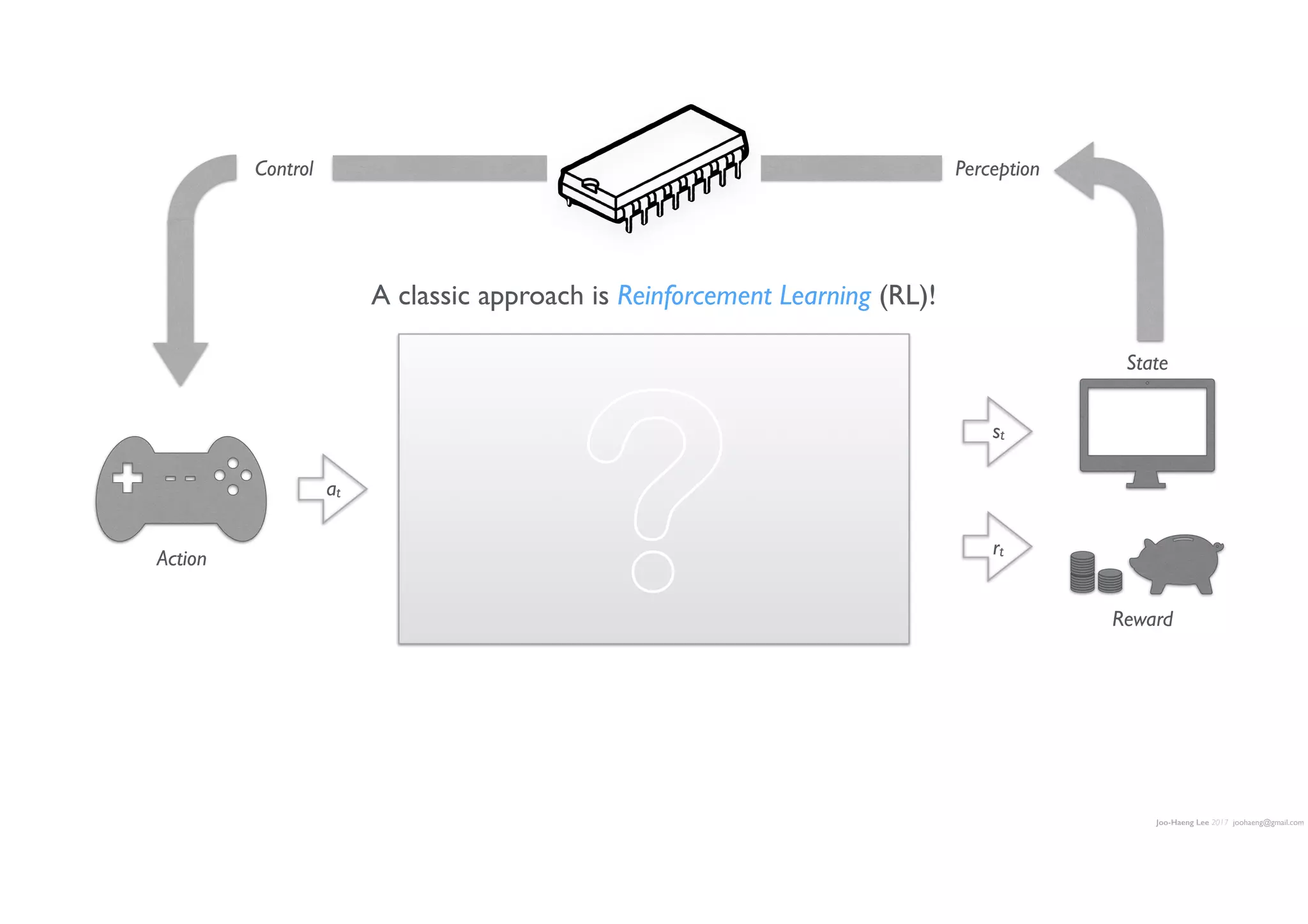 Joo-Haeng Lee 2017 joohaeng@gmail.com
A classic approach is Reinforcement Learning (RL)!
at
rt
st
Action
State
Reward
PerceptionControl
?
 
