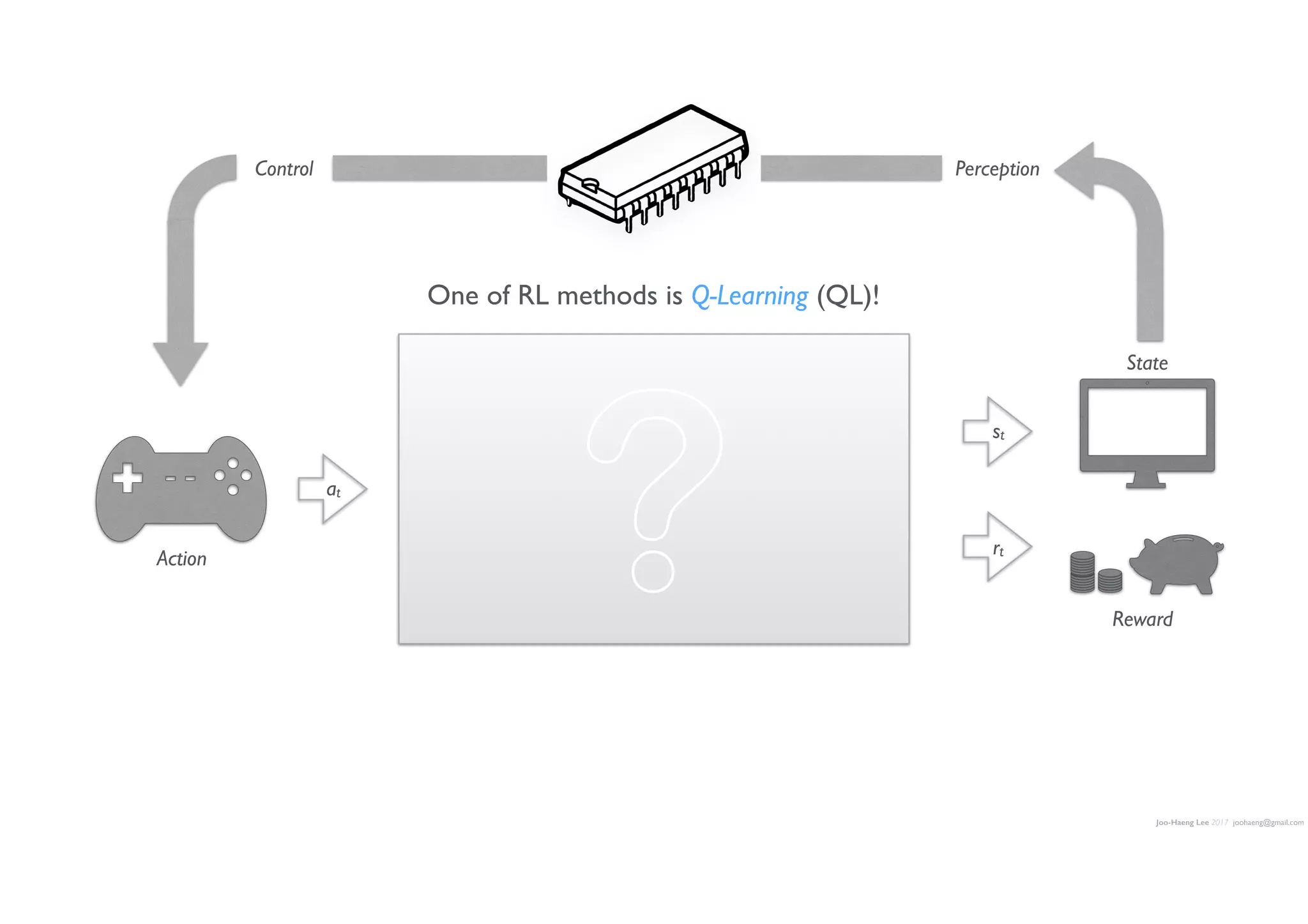 Joo-Haeng Lee 2017 joohaeng@gmail.com
One of RL methods is Q-Learning (QL)!
at
rt
st
Action
State
Reward
PerceptionControl
?
 