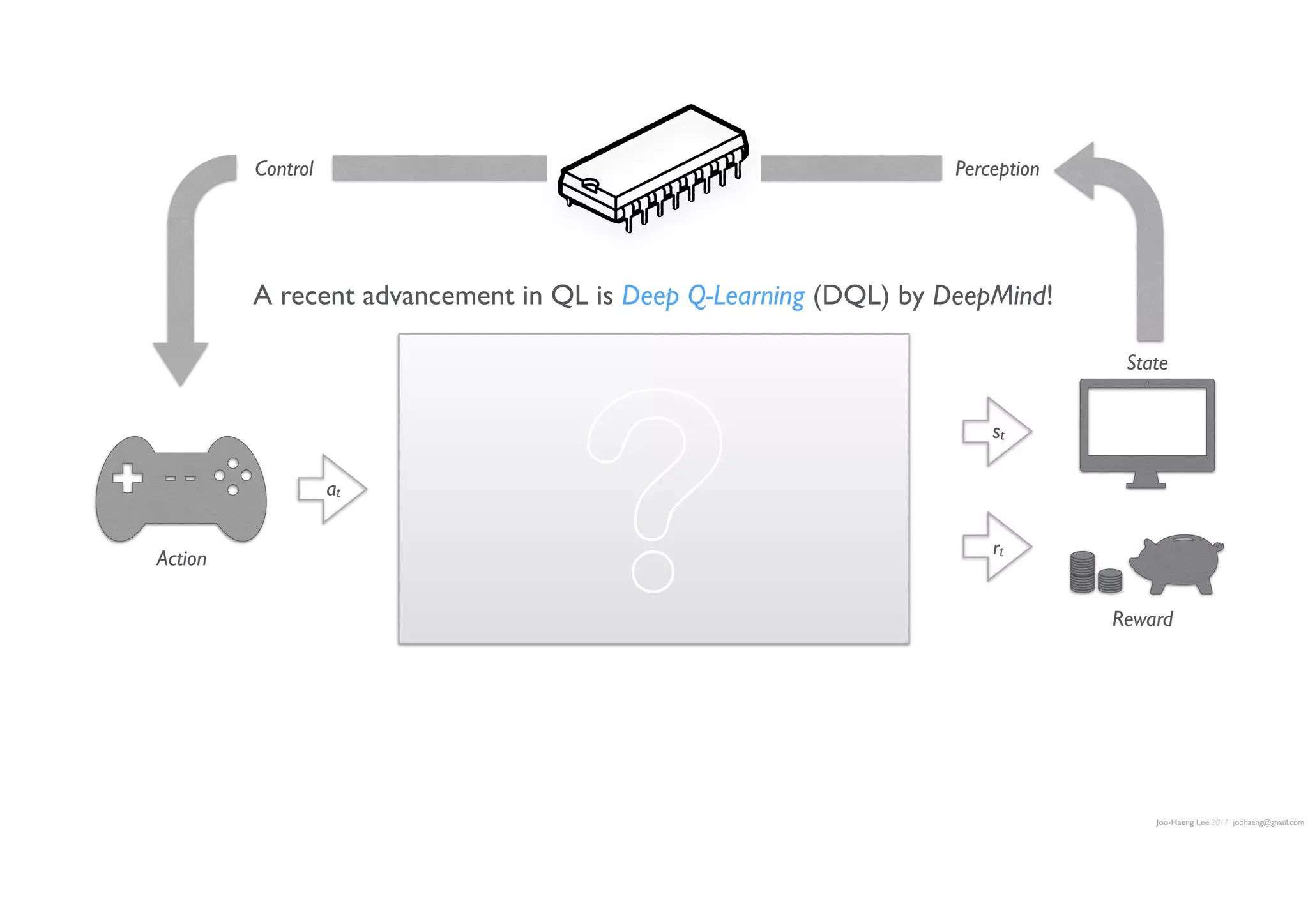 Joo-Haeng Lee 2017 joohaeng@gmail.com
A recent advancement in QL is Deep Q-Learning (DQL) by DeepMind!
at
rt
st
Action
State
Reward
PerceptionControl
?
 