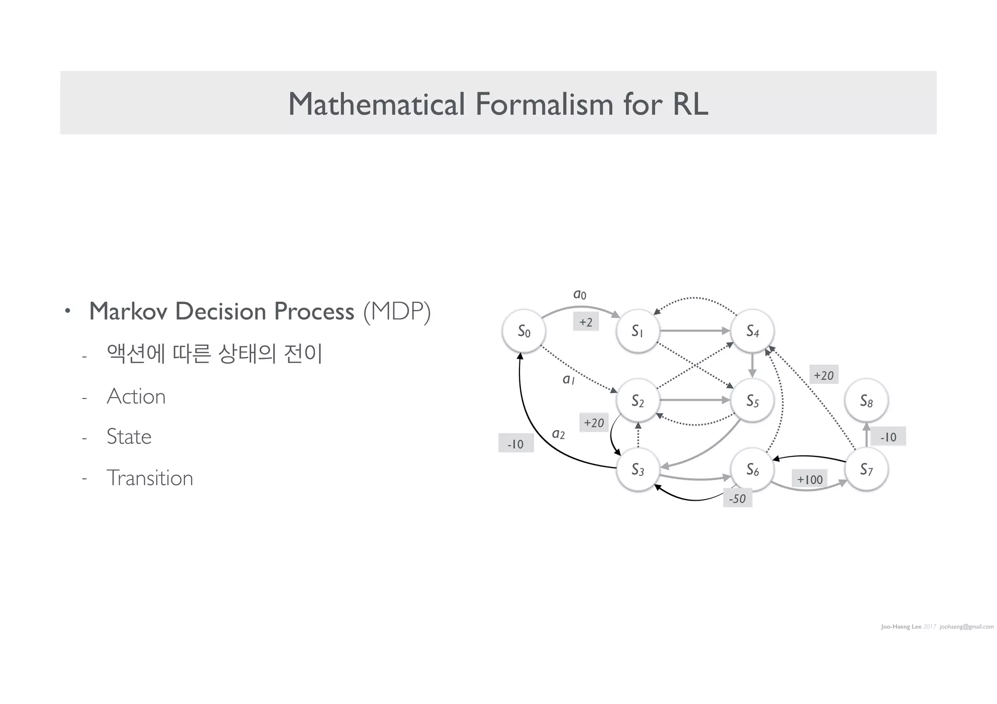 Joo-Haeng Lee 2017 joohaeng@gmail.com
Mathematical Formalism for RL
• Markov Decision Process (MDP)
- 액션에 따른 상태의 전이
- Action
- State
- Transition
S1S0
a0
S4
S2
a1
S3
a2
S7
S5
S6
S8
-10
-10
+100
+2
+20
+20
-50
 
