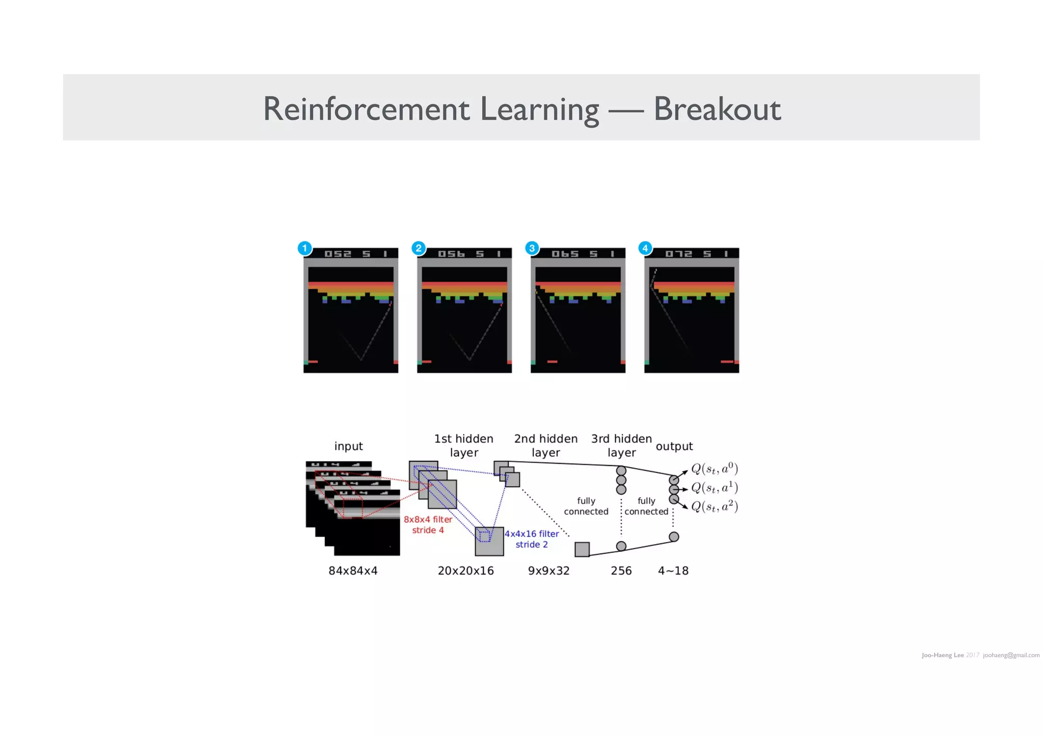 Joo-Haeng Lee 2017 joohaeng@gmail.com
Reinforcement Learning — Breakout
 