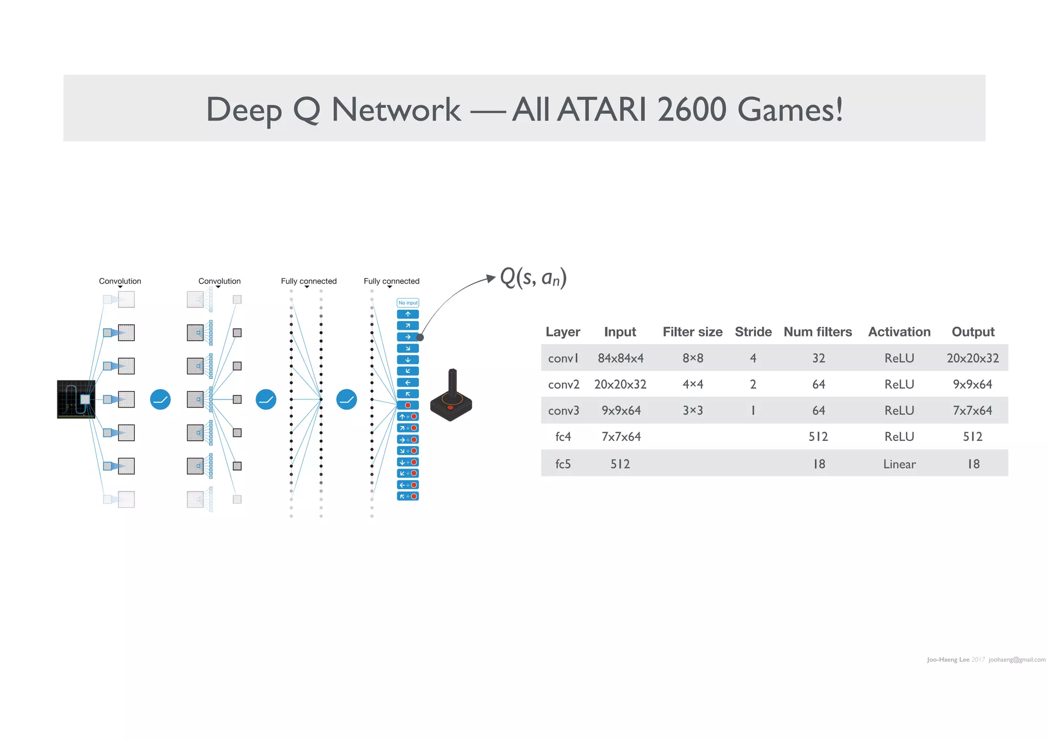 Joo-Haeng Lee 2017 joohaeng@gmail.com
Deep Q Network — All ATARI 2600 Games!
Layer Input Filter size Stride Num ﬁlters Activation Output
conv1 84x84x4 8×8 4 32 ReLU 20x20x32
conv2 20x20x32 4×4 2 64 ReLU 9x9x64
conv3 9x9x64 3×3 1 64 ReLU 7x7x64
fc4 7x7x64 512 ReLU 512
fc5 512 18 Linear 18
lt and engaging for human players. We used the same network
ecture, hyperparameter values (see Extended Data Table 1) and
ngprocedurethroughout—takinghigh-dimensionaldata(210|160
r video at 60 Hz) as input—to demonstrate that our approach
tly learns successful policies over a variety of games based solely
soryinputswithonlyveryminimalpriorknowledge(thatis,merely
put data were visual images, and the number of actions available
h game, but not their correspondences; see Methods). Notably,
ethod was able to train large neural networks using a reinforce-
earningsignalandstochasticgradientdescentinastablemanner—
ated by the temporal evolution of two indices of learning (the
s average score-per-episode and average predicted Q-values; see
and Supplementary Discussion for details).
We compared DQN with the best performing methods from the
reinforcement learning literature on the 49 games where results were
available12,15
. In addition to the learned agents, we alsoreport scores for
aprofessionalhumangamestesterplayingundercontrolledconditions
and a policy that selects actions uniformly at random (Extended Data
Table 2 and Fig. 3, denoted by 100% (human) and 0% (random) on y
axis; see Methods). Our DQN method outperforms the best existing
reinforcement learning methods on 43 of the games without incorpo-
rating any of the additional prior knowledge about Atari 2600 games
used by other approaches (for example, refs 12, 15). Furthermore, our
DQN agent performed at a level that was comparable to that of a pro-
fessionalhumangamestesteracrossthesetof49games,achievingmore
than75%ofthe humanscore onmorethanhalfofthegames(29 games;
Convolution Convolution Fully connected Fully connected
No input
1 | Schematic illustration of the convolutional neural network. The
of the architecture are explained in the Methods. The input to the neural
k consists of an 843 843 4 image produced by the preprocessing
followed by three convolutional layers (note: snaking blue line
symbolizes sliding of each filter across input image) and two fully connected
layers with a single output for each valid action. Each hidden layer is followed
by a rectifier nonlinearity (that is, max 0,xð Þ).
EARCH LETTER
Q(s, an)
 