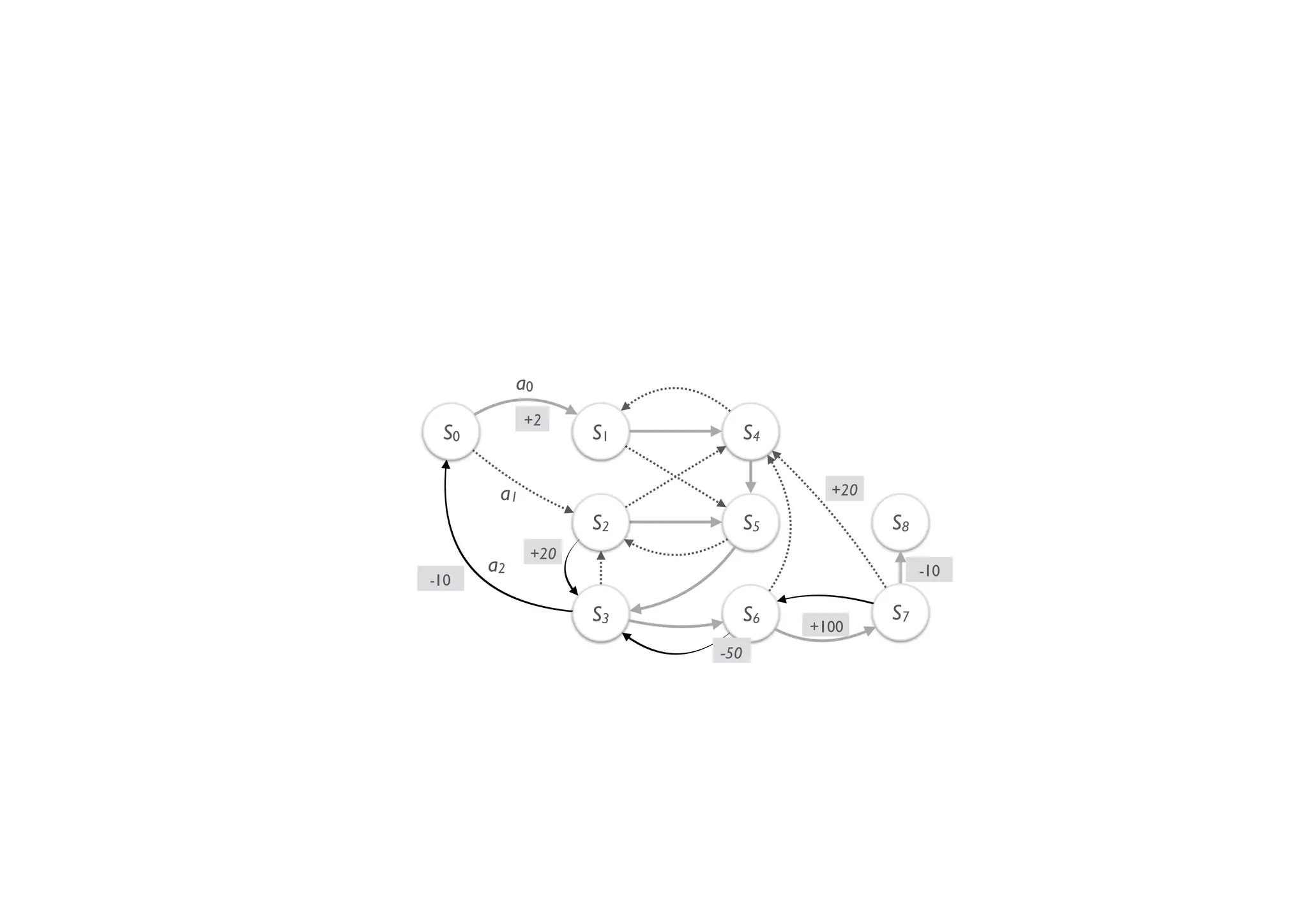 S1S0
a0
S4
S2
a1
S3
a2
S7
S5
S6
S8
-10
-10
+100
+2
+20
+20
-50
 
