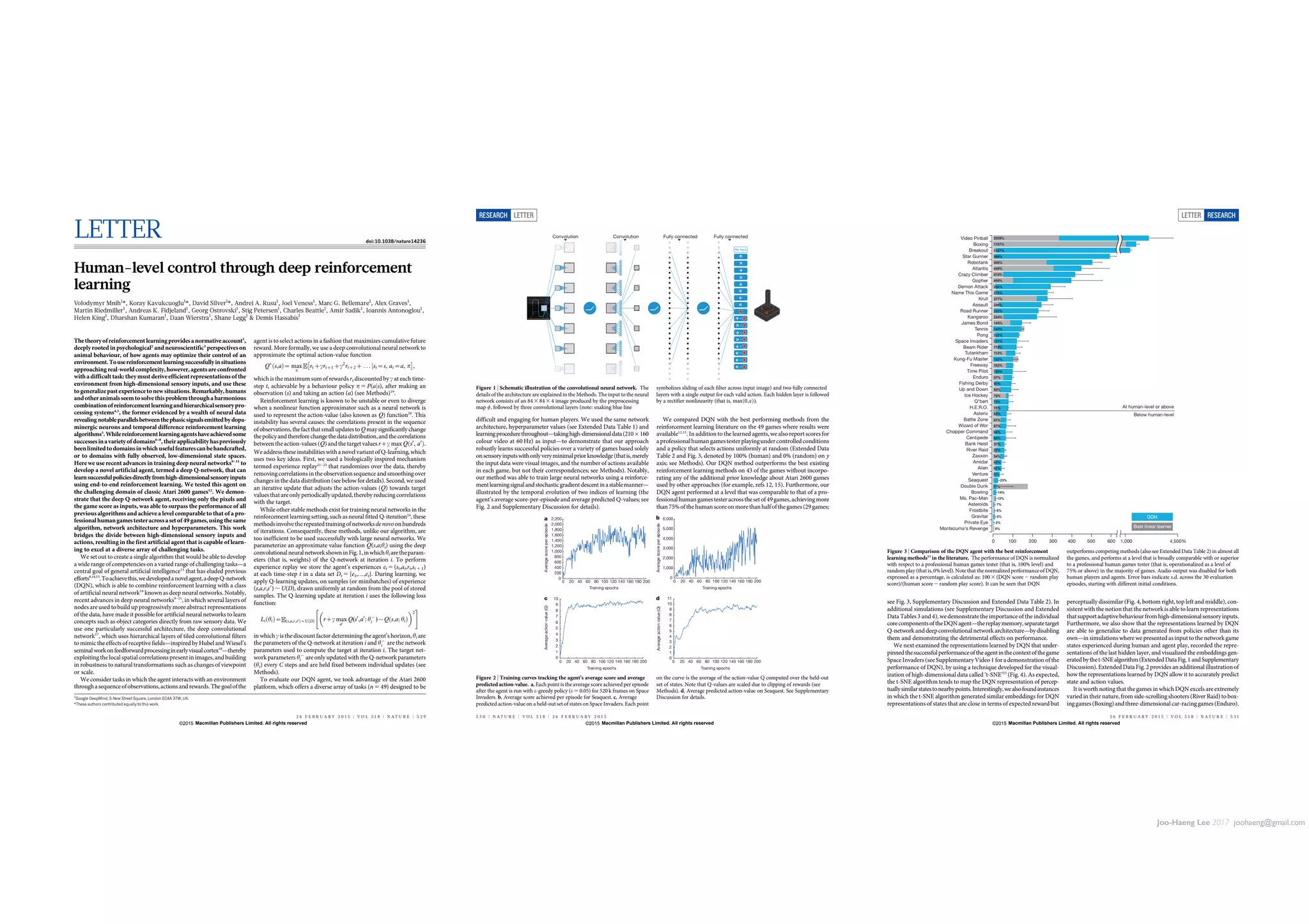 Joo-Haeng Lee 2017 joohaeng@gmail.com
LETTER doi:10.1038/nature14236
Human-level control through deep reinforcement
learning
Volodymyr Mnih1
*, Koray Kavukcuoglu1
*, David Silver1
*, Andrei A. Rusu1
, Joel Veness1
, Marc G. Bellemare1
, Alex Graves1
,
Martin Riedmiller1
, Andreas K. Fidjeland1
, Georg Ostrovski1
, Stig Petersen1
, Charles Beattie1
, Amir Sadik1
, Ioannis Antonoglou1
,
Helen King1
, Dharshan Kumaran1
, Daan Wierstra1
, Shane Legg1
 Demis Hassabis1
Thetheoryofreinforcementlearningprovidesanormativeaccount1
,
deeply rooted in psychological2
and neuroscientific3
perspectives on
animal behaviour, of how agents may optimize their control of an
environment.Tousereinforcementlearningsuccessfullyinsituations
approaching real-worldcomplexity, however, agentsareconfronted
with a difficulttask: theymust deriveefficientrepresentations ofthe
environment from high-dimensional sensory inputs, and use these
togeneralizepastexperiencetonewsituations.Remarkably,humans
andotheranimals seemtosolvethisproblemthrougha harmonious
combinationofreinforcementlearningandhierarchicalsensorypro-
cessing systems4,5
, the former evidenced by a wealth of neural data
revealingnotableparallelsbetweenthephasicsignalsemittedbydopa-
minergic neurons and temporal difference reinforcement learning
algorithms3
.Whilereinforcementlearningagentshaveachievedsome
successesinavarietyofdomains6–8
,theirapplicabilityhaspreviously
beenlimitedtodomainsinwhichusefulfeaturescanbehandcrafted,
or to domains with fully observed, low-dimensional state spaces.
Here we use recent advances in training deep neural networks9–11
to
develop a novel artificial agent, termed a deep Q-network, that can
learnsuccessfulpoliciesdirectlyfromhigh-dimensionalsensoryinputs
using end-to-end reinforcement learning. We tested this agent on
the challenging domain of classic Atari 2600 games12
. We demon-
strate that the deep Q-network agent, receiving only the pixels and
the game score as inputs, was able to surpass the performance of all
previous algorithms and achieve a level comparable to that of a pro-
fessionalhumangamestesteracrossasetof49games,usingthesame
algorithm, network architecture and hyperparameters. This work
bridges the divide between high-dimensional sensory inputs and
actions, resulting in the first artificial agent that is capable of learn-
ing to excel at a diverse array of challenging tasks.
We set out to create a single algorithm that would be able to develop
a wide range of competencies on a varied range of challenging tasks—a
central goal of general artificial intelligence13
that has eluded previous
efforts8,14,15
.Toachievethis,wedevelopedanovelagent,adeepQ-network
(DQN), which is able to combine reinforcement learning with a class
of artificial neural network16
known as deep neural networks. Notably,
recent advances in deep neural networks9–11
, in which several layers of
nodes are used to build up progressively more abstract representations
of the data, have made it possible for artificial neural networks to learn
concepts such as object categories directly from raw sensory data. We
use one particularly successful architecture, the deep convolutional
network17
, which uses hierarchical layers of tiled convolutional filters
to mimic the effects of receptive fields—inspired byHubel and Wiesel’s
seminalworkonfeedforwardprocessinginearlyvisualcortex18
—thereby
exploitingthe localspatial correlations present in images, and building
in robustness to natural transformations such as changes of viewpoint
or scale.
We consider tasks in which the agent interacts with an environment
throughasequenceofobservations,actionsandrewards.Thegoalofthe
agent is to select actions in a fashion that maximizes cumulative future
reward. More formally, we use a deep convolutional neural network to
approximate the optimal action-value function
QÃ
s,að Þ~ max
p
rtzcrtz1zc2
rtz2z . . . jst~s, at~a, p
Â Ã
,
which is the maximum sum of rewards rt discounted by c at each time-
step t, achievable by a behaviour policy p 5 P(ajs), after making an
observation (s) and taking an action (a) (see Methods)19
.
Reinforcement learning is known to be unstable or even to diverge
when a nonlinear function approximator such as a neural network is
used to represent the action-value (also known as Q) function20
. This
instability has several causes: the correlations present in the sequence
ofobservations,thefactthatsmallupdatestoQ maysignificantlychange
thepolicyandthereforechangethedatadistribution,andthecorrelations
betweentheaction-values(Q)andthe target valuesrzc max
a0
Q s0
, a0
ð Þ.
We address these instabilities with a novel variantof Q-learning, which
uses two key ideas. First, we used a biologically inspired mechanism
termed experience replay21–23
that randomizes over the data, thereby
removing correlationsintheobservationsequenceandsmoothing over
changes in the data distribution(see below for details). Second, we used
an iterative update that adjusts the action-values (Q) towards target
valuesthatareonlyperiodicallyupdated,therebyreducingcorrelations
with the target.
While other stable methods exist for training neural networks in the
reinforcement learning setting, such as neural fitted Q-iteration24
, these
methodsinvolvetherepeatedtrainingofnetworksdenovoonhundreds
of iterations. Consequently, these methods, unlike our algorithm, are
too inefficient to be used successfully with large neural networks. We
parameterize an approximate value function Q(s,a;hi) using the deep
convolutionalneuralnetworkshowninFig.1,inwhichhi aretheparam-
eters (that is, weights) of the Q-network at iteration i. To perform
experience replay we store the agent’s experiences et 5 (st,at,rt,st 1 1)
at each time-step t in a data set Dt 5 {e1,…,et}. During learning, we
apply Q-learning updates, on samples (or minibatches) of experience
(s,a,r,s9) , U(D), drawn uniformly at random from the pool of stored
samples. The Q-learning update at iteration i uses the following loss
function:
Li hið Þ~ s,a,r,s0ð Þ*U Dð Þ rzc max
a0
Q(s0
,a0
; h{
i ){Q s,a; hið Þ
 2
 #
in which c is the discountfactordetermining the agent’s horizon, hi are
the parameters of the Q-network at iteration i and h{
i are the network
parameters used to compute the target at iteration i. The target net-
work parameters h{
i are only updated with the Q-network parameters
(hi) every C steps and are held fixed between individual updates (see
Methods).
To evaluate our DQN agent, we took advantage of the Atari 2600
platform, which offers a diverse array of tasks (n 5 49) designed to be
*These authors contributed equally to this work.
1
Google DeepMind, 5 New Street Square, London EC4A 3TW, UK.
2 6 F E B R U A R Y 2 0 1 5 | V O L 5 1 8 | N A T U R E | 5 2 9
Macmillan Publishers Limited. All rights reserved©2015
difficult and engaging for human players. We used the same network
architecture, hyperparameter values (see Extended Data Table 1) and
learningprocedurethroughout—takinghigh-dimensionaldata(210|160
colour video at 60 Hz) as input—to demonstrate that our approach
robustly learns successful policies over a variety of games based solely
onsensoryinputswithonlyveryminimalpriorknowledge(thatis,merely
the input data were visual images, and the number of actions available
in each game, but not their correspondences; see Methods). Notably,
our method was able to train large neural networks using a reinforce-
mentlearningsignalandstochasticgradientdescentinastablemanner—
illustrated by the temporal evolution of two indices of learning (the
agent’s average score-per-episode and average predicted Q-values; see
Fig. 2 and Supplementary Discussion for details).
We compared DQN with the best performing methods from the
reinforcement learning literature on the 49 games where results were
available12,15
. In addition to the learned agents, we also report scores for
aprofessionalhumangamestesterplayingundercontrolledconditions
and a policy that selects actions uniformly at random (Extended Data
Table 2 and Fig. 3, denoted by 100% (human) and 0% (random) on y
axis; see Methods). Our DQN method outperforms the best existing
reinforcement learning methods on 43 of the games without incorpo-
rating any of the additional prior knowledge about Atari 2600 games
used by other approaches (for example, refs 12, 15). Furthermore, our
DQN agent performed at a level that was comparable to that of a pro-
fessionalhumangamestesteracrossthesetof49games,achievingmore
than75%ofthe human score onmorethanhalfofthegames(29 games;
Convolution Convolution Fully connected Fully connected
No input
Figure 1 | Schematic illustration of the convolutional neural network. The
details of the architecture are explained in the Methods. The input to the neural
network consists of an 843 843 4 image produced by the preprocessing
map w, followed by three convolutional layers (note: snaking blue line
symbolizes sliding of each filter across input image) and two fully connected
layers with a single output for each valid action. Each hidden layer is followed
by a rectifier nonlinearity (that is, max 0,xð Þ).
a b
c d
0
200
400
600
800
1,000
1,200
1,400
1,600
1,800
2,000
2,200
0 20 40 60 80 100 120 140 160 180 200
Averagescoreperepisode
Training epochs
0
1
2
3
4
5
6
7
8
9
10
11
0 20 40 60 80 100 120 140 160 180 200
Averageactionvalue(Q)
Training epochs
0
1,000
2,000
3,000
4,000
5,000
6,000
0 20 40 60 80 100 120 140 160 180 200
Averagescoreperepisode
Training epochs
0
1
2
3
4
5
6
7
8
9
10
0 20 40 60 80 100 120 140 160 180 200
Averageactionvalue(Q)
Training epochs
Figure 2 | Training curves tracking the agent’s average score and average
predicted action-value. a, Each point is the average score achieved per episode
after the agent is run with e-greedy policy (e 5 0.05) for 520k frames on Space
Invaders. b, Average score achieved per episode for Seaquest. c, Average
predicted action-value on a held-out set of states on Space Invaders. Each point
on the curve is the average of the action-value Q computed over the held-out
set of states. Note that Q-values are scaled due to clipping of rewards (see
Methods). d, Average predicted action-value on Seaquest. See Supplementary
Discussion for details.
RESEARCH LETTER
5 3 0 | N A T U R E | V O L 5 1 8 | 2 6 F E B R U A R Y 2 0 1 5
Macmillan Publishers Limited. All rights reserved©2015
see Fig. 3, Supplementary Discussion and Extended Data Table 2). In
additional simulations (see Supplementary Discussion and Extended
Data Tables 3 and 4), we demonstrate the importance of the individual
corecomponentsoftheDQNagent—thereplaymemory,separatetarget
Q-network and deepconvolutionalnetwork architecture—bydisabling
them and demonstrating the detrimental effects on performance.
We next examined the representations learned by DQN that under-
pinnedthesuccessfulperformanceoftheagentinthecontextofthegame
Space Invaders (see Supplementary Video 1 for a demonstration of the
performance of DQN), by using a technique developed for the visual-
ization of high-dimensional data called ‘t-SNE’25
(Fig. 4). As expected,
the t-SNE algorithm tends to map the DQN representation of percep-
tuallysimilarstatestonearbypoints.Interestingly,wealsofoundinstances
in which the t-SNE algorithm generated similar embeddings for DQN
representations of states that are close in terms of expected reward but
perceptually dissimilar (Fig. 4, bottom right, top left and middle), con-
sistent with the notion that the network is able to learn representations
thatsupportadaptivebehaviourfromhigh-dimensionalsensoryinputs.
Furthermore, we also show that the representations learned by DQN
are able to generalize to data generated from policies other than its
own—in simulations where we presented as input to the networkgame
states experienced during human and agent play, recorded the repre-
sentations of the last hidden layer, and visualized the embeddings gen-
eratedbythet-SNEalgorithm(ExtendedDataFig.1andSupplementary
Discussion). Extended Data Fig. 2 provides an additional illustrationof
how the representations learned by DQN allow it to accurately predict
state and action values.
It is worth noting that the games in which DQN excels are extremely
varied in their nature, from side-scrolling shooters (River Raid) to box-
inggames(Boxing)andthree-dimensionalcar-racinggames(Enduro).
Montezuma's Revenge
Private Eye
Gravitar
Frostbite
Asteroids
Ms. Pac-Man
Bowling
Double Dunk
Seaquest
Venture
Alien
Amidar
River Raid
Bank Heist
Zaxxon
Centipede
Chopper Command
Wizard of Wor
Battle Zone
Asterix
H.E.R.O.
Q*bert
Ice Hockey
Up and Down
Fishing Derby
Enduro
Time Pilot
Freeway
Kung-Fu Master
Tutankham
Beam Rider
Space Invaders
Pong
James Bond
Tennis
Kangaroo
Road Runner
Assault
Krull
Name This Game
Demon Attack
Gopher
Crazy Climber
Atlantis
Robotank
Star Gunner
Breakout
Boxing
Video Pinball
At human-level or above
Below human-level
0 100 200 300 400 4,500%500 1,000600
Best linear learner
DQN
Figure 3 | Comparison of the DQN agent with the best reinforcement
learning methods15
in the literature. The performance of DQN is normalized
with respect to a professional human games tester (that is, 100% level) and
random play (that is, 0% level). Note that the normalized performance of DQN,
expressed as a percentage, is calculated as: 1003 (DQN score 2 random play
score)/(human score 2 random play score). It can be seen that DQN
outperforms competing methods (also see Extended Data Table 2) in almost all
the games, and performs at a level that is broadly comparable with or superior
to a professional human games tester (that is, operationalized as a level of
75% or above) in the majority of games. Audio output was disabled for both
human players and agents. Error bars indicate s.d. across the 30 evaluation
episodes, starting with different initial conditions.
LETTER RESEARCH
2 6 F E B R U A R Y 2 0 1 5 | V O L 5 1 8 | N A T U R E | 5 3 1
Macmillan Publishers Limited. All rights reserved©2015
 