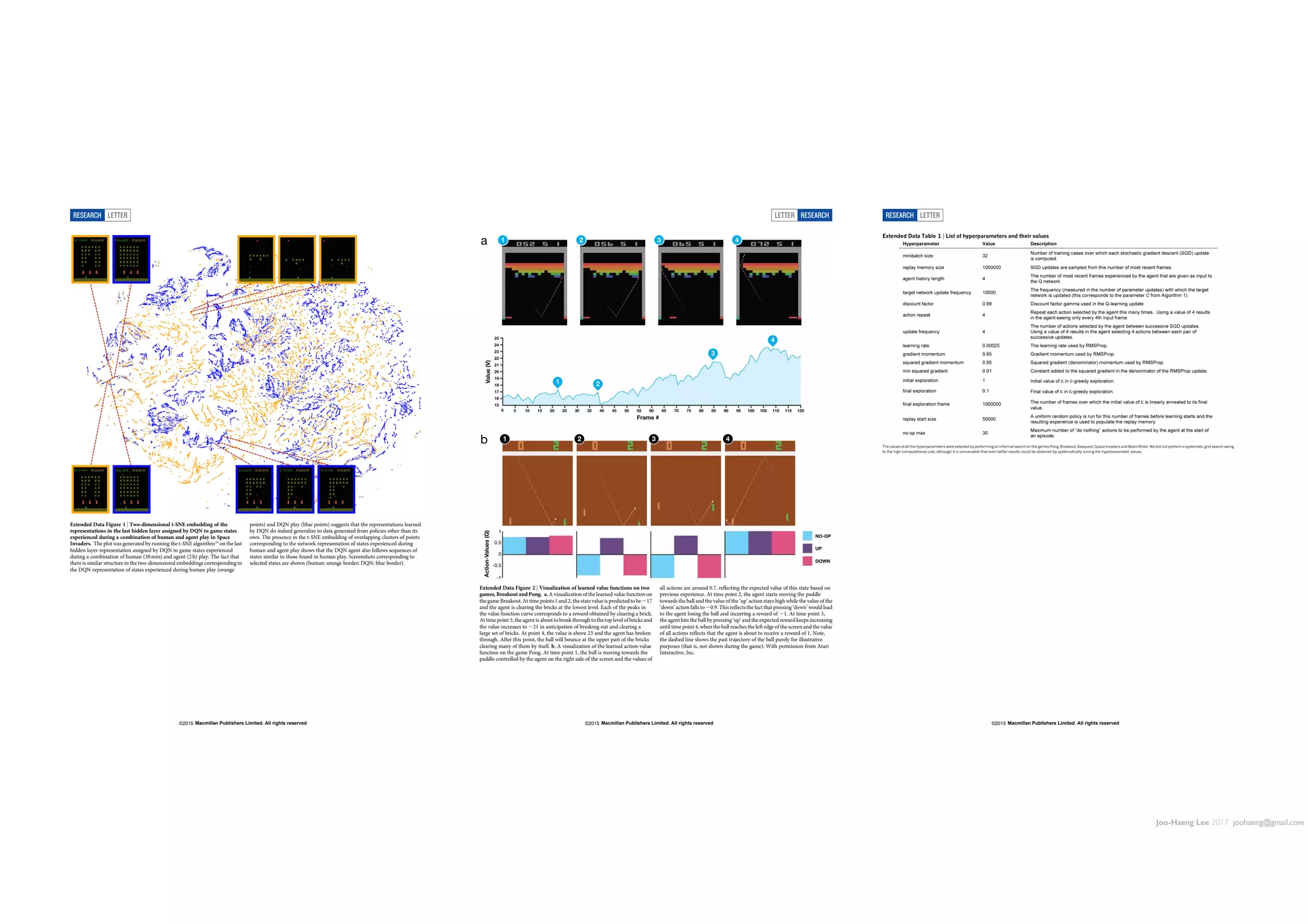 Joo-Haeng Lee 2017 joohaeng@gmail.com
Extended Data Figure 1 | Two-dimensional t-SNE embedding of the
representations in the last hidden layer assigned by DQN to game states
experienced during a combination of human and agent play in Space
Invaders. The plot was generated by running the t-SNE algorithm25
on the last
hidden layer representation assigned by DQN to game states experienced
during a combination of human (30 min) and agent (2 h) play. The fact that
there is similar structure in the two-dimensional embeddings corresponding to
the DQN representation of states experienced during human play (orange
points) and DQN play (blue points) suggests that the representations learned
by DQN do indeed generalize to data generated from policies other than its
own. The presence in the t-SNE embedding of overlapping clusters of points
corresponding to the network representation of states experienced during
human and agent play shows that the DQN agent also follows sequences of
states similar to those found in human play. Screenshots corresponding to
selected states are shown (human: orange border; DQN: blue border).
RESEARCH LETTER
Macmillan Publishers Limited. All rights reserved©2015
Extended Data Figure 2 | Visualization of learned value functions on two
games, Breakout and Pong. a, A visualization of the learned value function on
the game Breakout.At time points 1 and 2, the state value is predicted to be ,17
and the agent is clearing the bricks at the lowest level. Each of the peaks in
the value function curve corresponds to a reward obtained by clearing a brick.
At time point 3, the agent is about to break through to the top level of bricks and
the value increases to ,21 in anticipation of breaking out and clearing a
large set of bricks. At point 4, the value is above 23 and the agent has broken
through. After this point, the ball will bounce at the upper part of the bricks
clearing many of them by itself. b, A visualization of the learned action-value
function on the game Pong. At time point 1, the ball is moving towards the
paddle controlled by the agent on the right side of the screen and the values of
all actions are around 0.7, reflecting the expected value of this state based on
previous experience. At time point 2, the agent starts moving the paddle
towards the ball and the value of the ‘up’ action stays high while the value of the
‘down’ action falls to 20.9. This reflects the fact that pressing ‘down’ would lead
to the agent losing the ball and incurring a reward of 21. At time point 3,
the agent hits the ball by pressing ‘up’ and the expected reward keeps increasing
until time point 4, when the ball reaches the left edge of the screen and the value
of all actions reflects that the agent is about to receive a reward of 1. Note,
the dashed line shows the past trajectory of the ball purely for illustrative
purposes (that is, not shown during the game). With permission from Atari
Interactive, Inc.
LETTER RESEARCH
Macmillan Publishers Limited. All rights reserved©2015
Extended Data Table 1 | List of hyperparameters and their values
The values of all the hyperparameters were selected by performing an informal search on the games Pong, Breakout, Seaquest, Space Invaders and Beam Rider. We did not perform a systematic grid search owing
to the high computational cost, although it is conceivable that even better results could be obtained by systematically tuning the hyperparameter values.
RESEARCH LETTER
Macmillan Publishers Limited. All rights reserved©2015
 