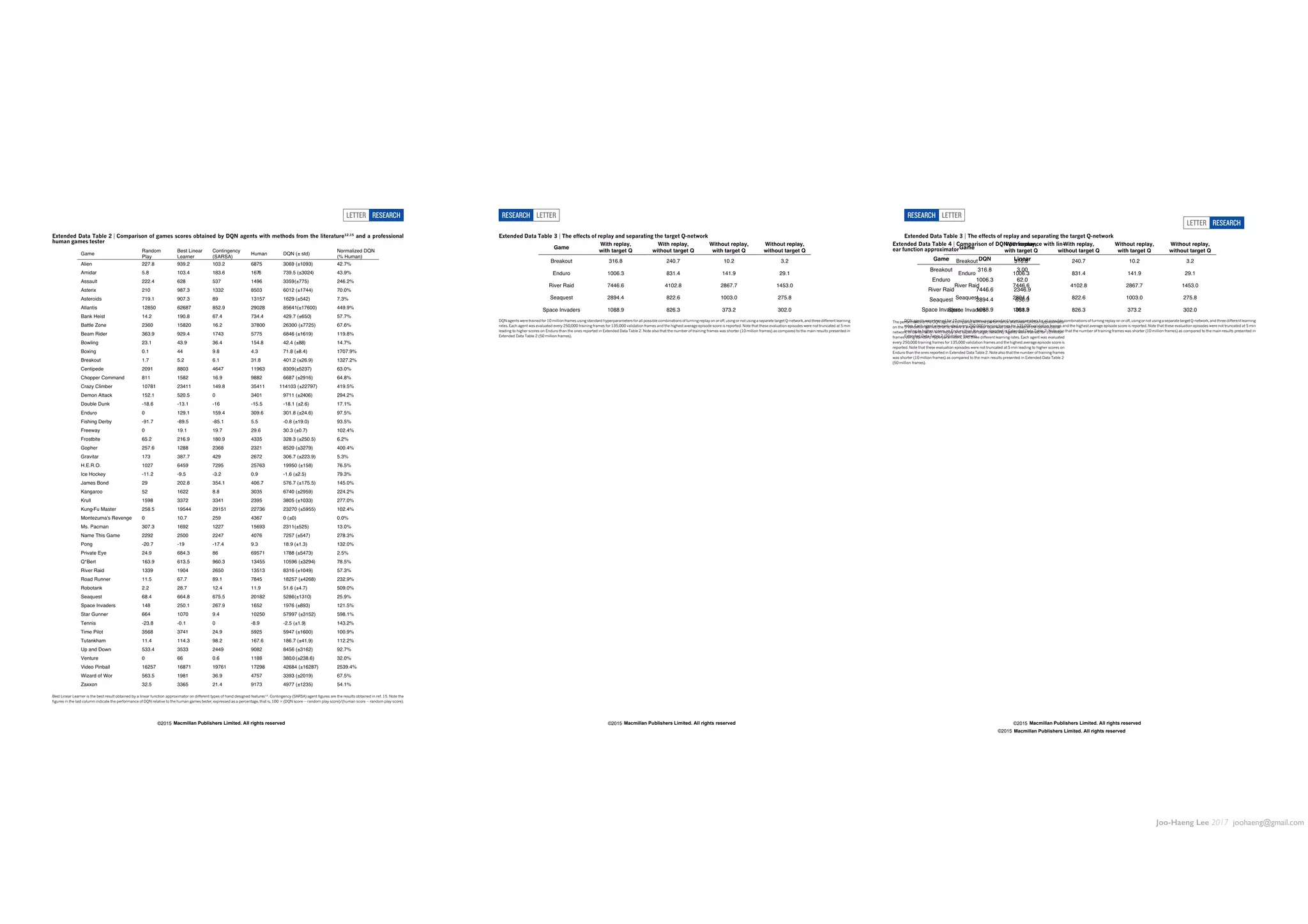 Joo-Haeng Lee 2017 joohaeng@gmail.com
Extended Data Table 2 | Comparison of games scores obtained by DQN agents with methods from the literature12,15
and a professional
human games tester
Best Linear Learner is the best result obtained by a linear function approximator on different types of hand designed features12
. Contingency (SARSA) agent figures are the results obtained in ref. 15. Note the
figures in the last column indicate the performance of DQN relative to the human games tester, expressed as a percentage, that is, 100 3 (DQN score 2 random play score)/(human score 2 random play score).
LETTER RESEARCH
Macmillan Publishers Limited. All rights reserved©2015
Extended Data Table 3 | The effects of replay and separating the target Q-network
DQN agents were trained for 10 million frames using standard hyperparameters for all possible combinations of turning replay on or off, using or not using a separate target Q-network, and three different learning
rates. Each agent was evaluated every 250,000 training frames for 135,000 validation frames and the highest average episode score is reported. Note that these evaluation episodes were not truncated at 5 min
leading to higher scores on Enduro than the ones reported in Extended Data Table 2. Note also that the number of training frames was shorter (10 million frames) as compared to the main results presented in
Extended Data Table 2 (50 million frames).
RESEARCH LETTER
Macmillan Publishers Limited. All rights reserved©2015
Extended Data Table 3 | The effects of replay and separating the target Q-network
DQN agents were trained for 10 million frames using standard hyperparameters for all possible combinations of turning replay on or off, using or not using a separate target Q-network, and three different learning
rates. Each agent was evaluated every 250,000 training frames for 135,000 validation frames and the highest average episode score is reported. Note that these evaluation episodes were not truncated at 5 min
leading to higher scores on Enduro than the ones reported in Extended Data Table 2. Note also that the number of training frames was shorter (10 million frames) as compared to the main results presented in
Extended Data Table 2 (50 million frames).
RESEARCH LETTER
Macmillan Publishers Limited. All rights reserved©2015
Extended Data Table 4 | Comparison of DQN performance with lin-
ear function approximator
The performance of the DQN agent is compared with the performance of a linear function approximator
on the 5 validation games (that is, where a single linear layer was used instead of the convolutional
network, in combination with replay and separate target network). Agents were trained for 10 million
frames using standard hyperparameters, and three different learning rates. Each agent was evaluated
every 250,000 training frames for 135,000 validation frames and the highest average episode score is
reported. Note that these evaluation episodes were not truncated at 5 min leading to higher scores on
Enduro than the ones reported in Extended Data Table 2. Note also that the number of training frames
was shorter (10 million frames) as compared to the main results presented in Extended Data Table 2
(50 million frames).
LETTER RESEARCH
Macmillan Publishers Limited. All rights reserved©2015
 