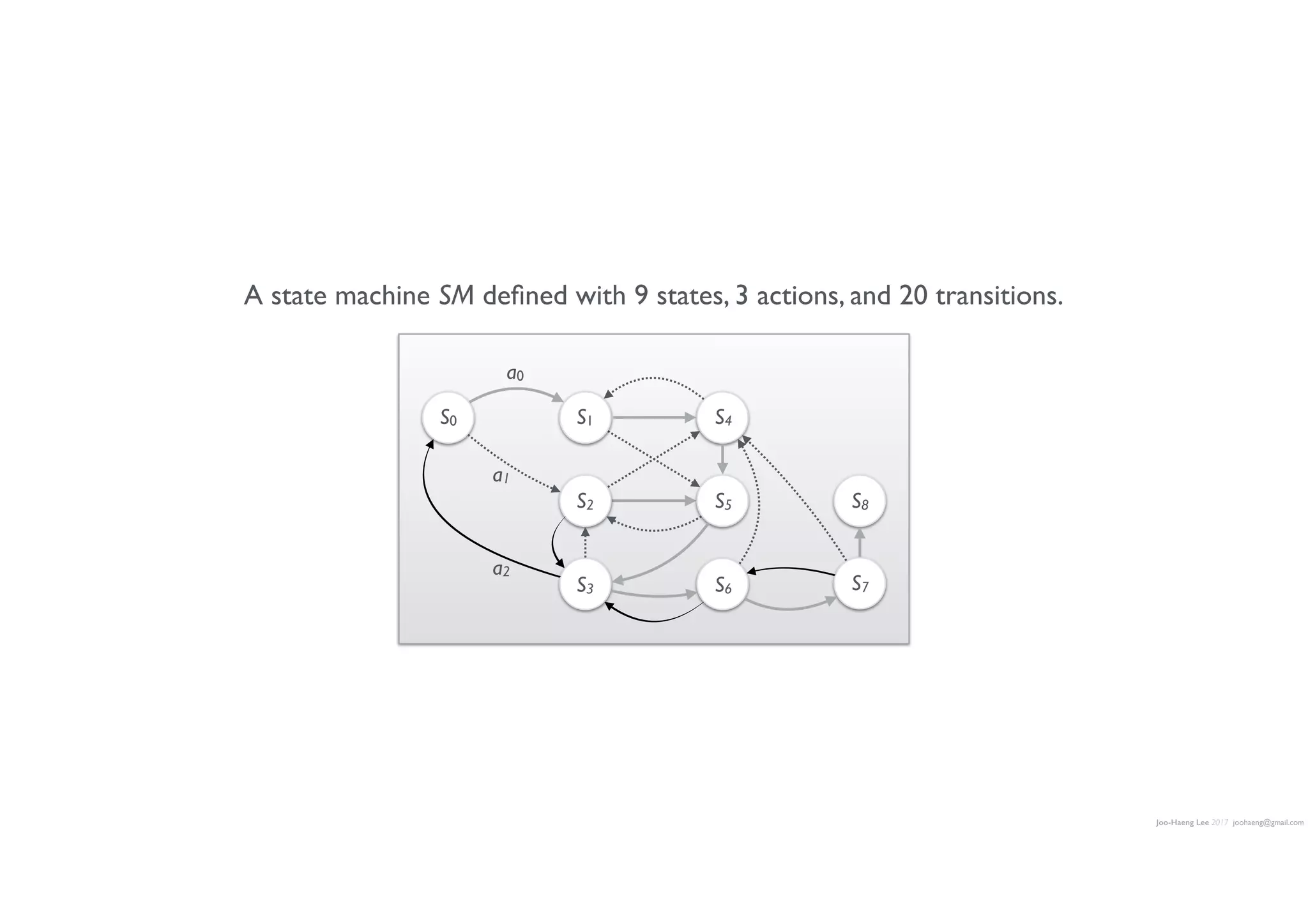Joo-Haeng Lee 2017 joohaeng@gmail.com
S1S0
a0
S4
S2
a1
S3
a2
S7
S5
S6
S8
A state machine SM deﬁned with 9 states, 3 actions, and 20 transitions.
 