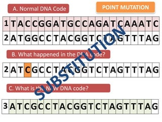 B. What happened in the DNA code?
1 T A C CGGA T GC C AGA T C AAA T C
2 A T GGC C T A CGG T C T AG T T T AG
2 A T CGC C T A CGG T C T AG T T T AG
A. Normal DNA Code
C. What is the NEW DNA code?
3 A T CGC C T A CGG T C T AG T T T AG
POINT MUTATION