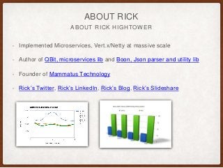 ABOUT RICK HIGHTOWER
ABOUT RICK
• Implemented Microservices, Vert.x/Netty at massive scale
• Author of QBit, microservices lib and Boon, Json parser and utility lib
• Founder of Mammatus Technology
• Rick’s Twitter, Rick’s LinkedIn, Rick’s Blog, Rick’s Slideshare
 