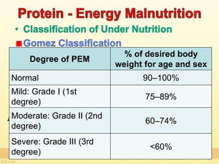 Babitha's Notes on Nutritional disorders | PPTX