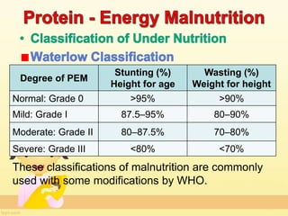 Babitha's Notes on Nutritional disorders | PPTX