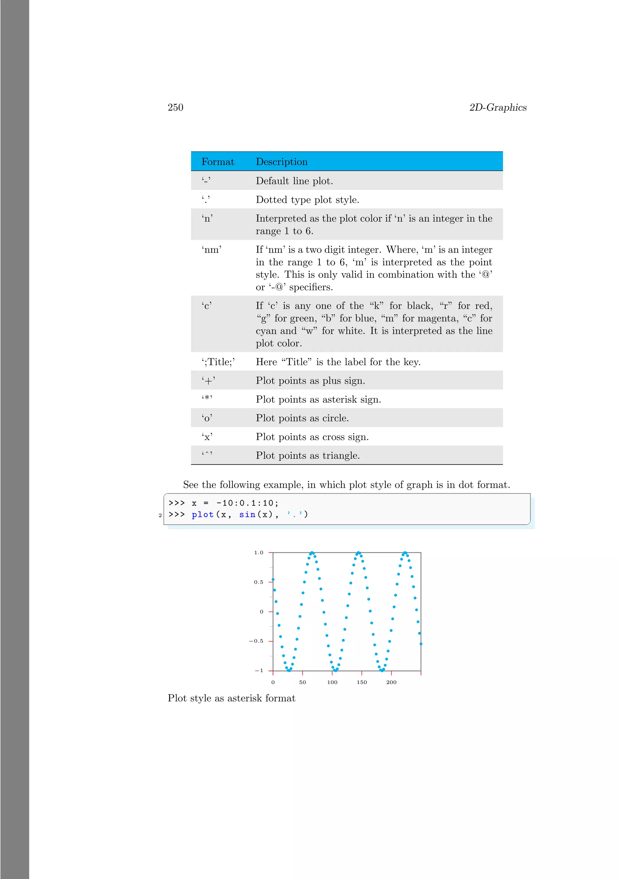 250 2D-Graphics
Format Description
‘-’ Default line plot.
‘.’ Dotted type plot style.
‘n’ Interpreted as the plot color if ‘n’ is an integer in the
range 1 to 6.
‘nm’ If ‘nm’ is a two digit integer. Where, ‘m’ is an integer
in the range 1 to 6, ‘m’ is interpreted as the point
style. This is only valid in combination with the ‘@’
or ‘-@’ specifiers.
‘c’ If ‘c’ is any one of the “k” for black, “r” for red,
“g” for green, “b” for blue, “m” for magenta, “c” for
cyan and “w” for white. It is interpreted as the line
plot color.
‘;Title;’ Here “Title” is the label for the key.
‘+’ Plot points as plus sign.
‘*’ Plot points as asterisk sign.
‘o’ Plot points as circle.
‘x’ Plot points as cross sign.
‘ˆ’ Plot points as triangle.
See the following example, in which plot style of graph is in dot format.
✞
>>> x = -10:0.1:10;
2 >>> plot (x, sin(x), ’.’)
✌
✆
−1
−0.5
0
0.5
1.0
0 50 100 150 200
b
b
b
b
b
b
b
b
b
b
b b
b
b
b
b
b
b
b
b
b
b
b
b
b
b
b b
b
b
b
b
b
b
b
b
b
b
b
b
b
b b
b
b
b
b
b
b
b
b
b
b
b
b
b
b
b b
b
b
b
b
b
b
b
b
b
b
b
b
b
b b
b
b
b
b
b
b
b
b
b
b
b
b
b
b
b b
b
b
b
b
b
b
b
b
b
b
Plot style as asterisk format
 