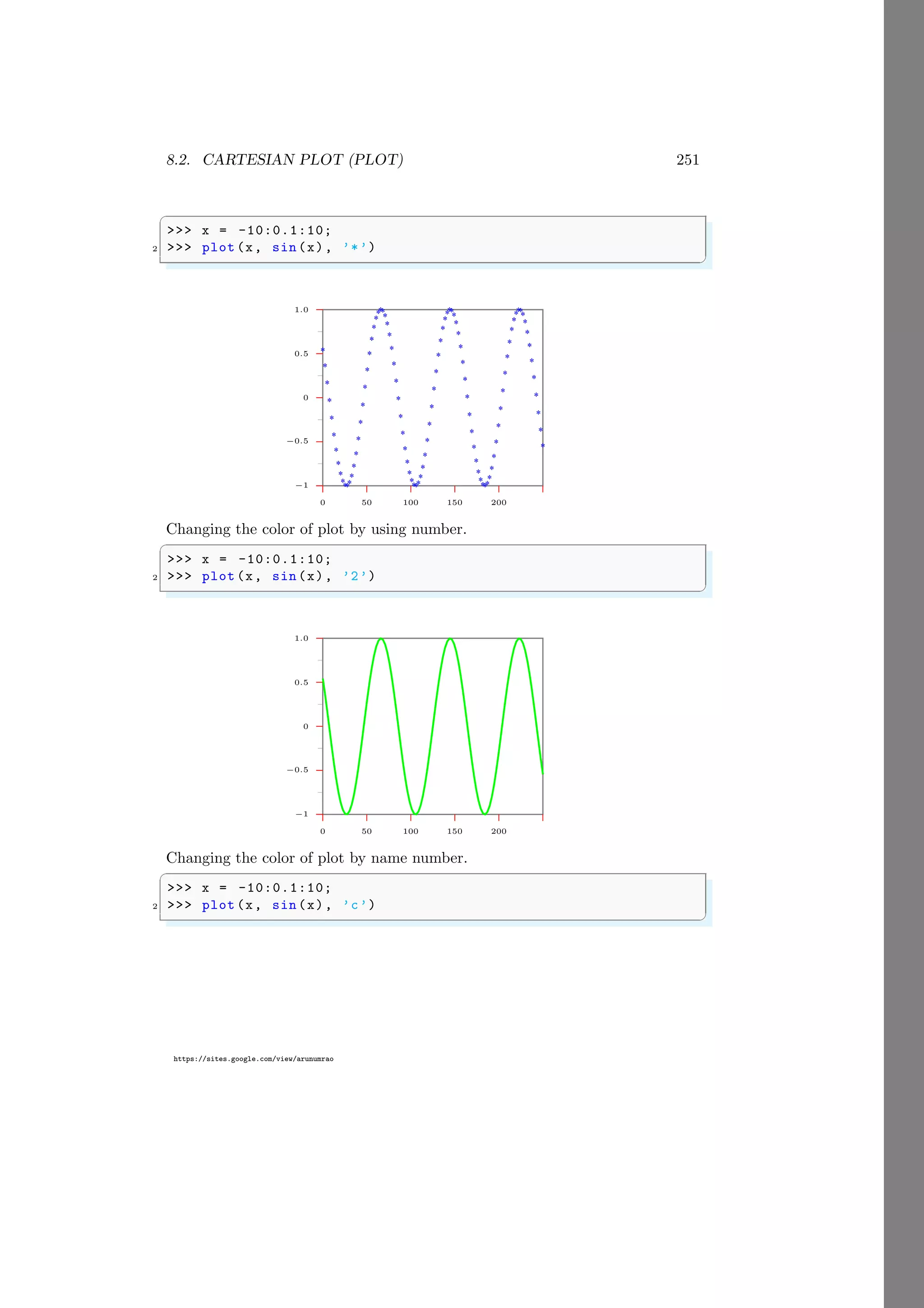 8.2. CARTESIAN PLOT (PLOT) 251
https://sites.google.com/view/arunumrao
✞
>>> x = -10:0.1:10;
2 >>> plot (x, sin(x), ’*’)
✌
✆
−1
−0.5
0
0.5
1.0
0 50 100 150 200
*
*
*
*
*
*
*
*
*
*
*
*
*
*
*
*
*
*
*
*
*
*
*
*
*
*
*
*
*
*
*
*
*
*
*
*
*
*
*
*
*
*
*
*
*
*
*
*
*
*
*
*
*
*
*
*
*
*
*
*
*
*
*
*
*
*
*
*
*
*
*
*
*
*
*
*
*
*
*
*
*
*
*
*
*
*
*
*
*
*
*
*
*
*
*
*
*
*
*
*
Changing the color of plot by using number.
✞
>>> x = -10:0.1:10;
2 >>> plot (x, sin(x), ’2’)
✌
✆
−1
−0.5
0
0.5
1.0
0 50 100 150 200
Changing the color of plot by name number.
✞
>>> x = -10:0.1:10;
2 >>> plot (x, sin(x), ’c’)
✌
✆
 