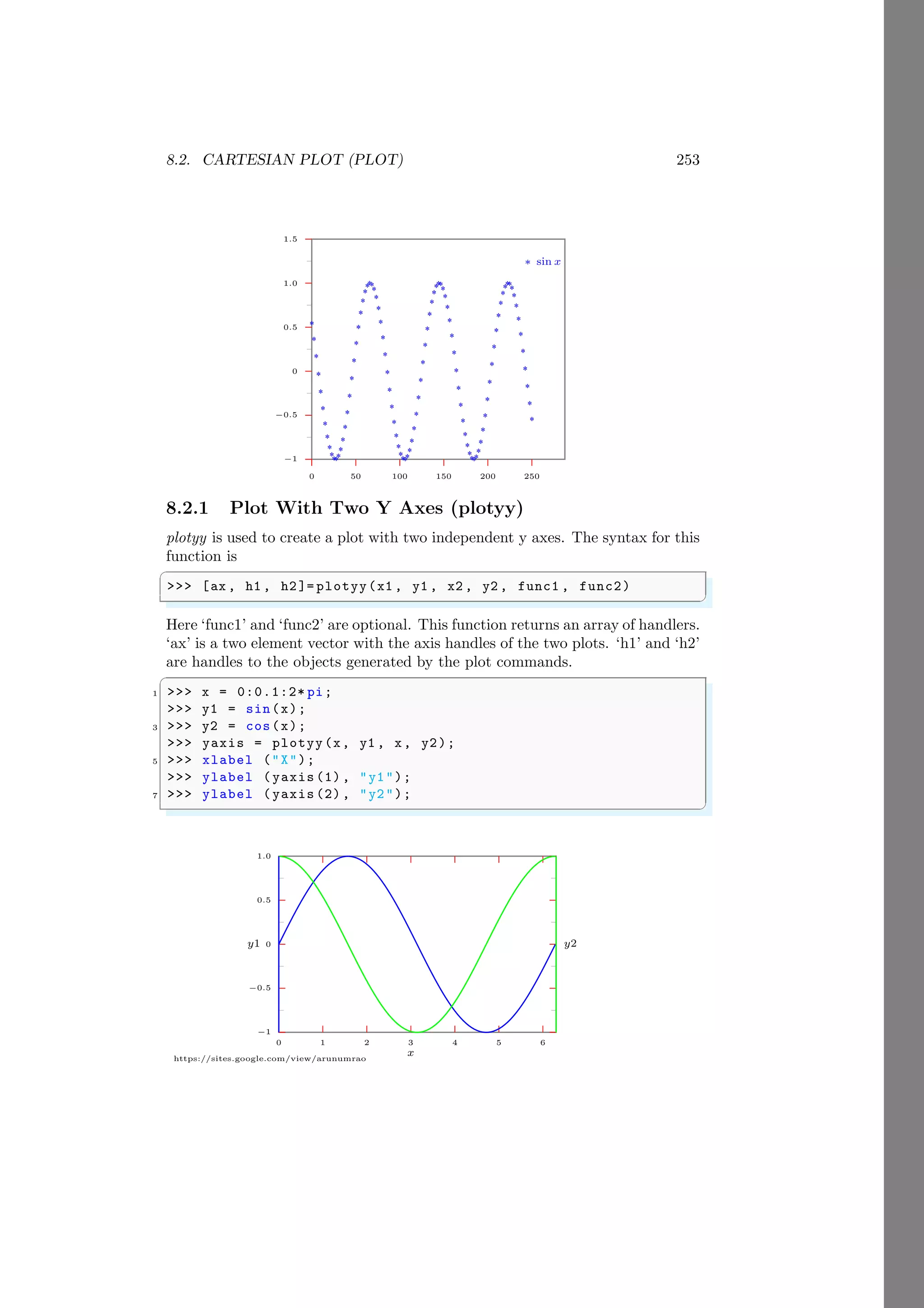 8.2. CARTESIAN PLOT (PLOT) 253
https://sites.google.com/view/arunumrao
−1
−0.5
0
0.5
1.0
1.5
0 50 100 150 200 250
*
*
*
*
*
*
*
*
*
*
*
*
*
*
*
*
*
*
*
*
*
*
*
*
*
*
*
*
*
*
*
*
*
*
*
*
*
*
*
*
*
*
*
*
*
*
*
*
*
*
*
*
*
*
*
*
*
*
*
*
*
*
*
*
*
*
*
*
*
*
*
*
*
*
*
*
*
*
*
*
*
*
*
*
*
*
*
*
*
*
*
*
*
*
*
*
*
*
*
*
∗ sin x
8.2.1 Plot With Two Y Axes (plotyy)
plotyy is used to create a plot with two independent y axes. The syntax for this
function is
✞
>>> [ax , h1 , h2]= plotyy(x1 , y1 , x2 , y2 , func1 , func2)
✌
✆
Here ‘func1’ and ‘func2’ are optional. This function returns an array of handlers.
‘ax’ is a two element vector with the axis handles of the two plots. ‘h1’ and ‘h2’
are handles to the objects generated by the plot commands.
✞
1 >>> x = 0:0.1:2* pi;
>>> y1 = sin(x);
3 >>> y2 = cos(x);
>>> yaxis = plotyy(x, y1 , x, y2);
5 >>> xlabel ("X");
>>> ylabel (yaxis (1), "y1");
7 >>> ylabel (yaxis (2), "y2");
✌
✆
−1
−0.5
0
0.5
1.0
0 1 2 3 4 5 6
x
y1 y2
 