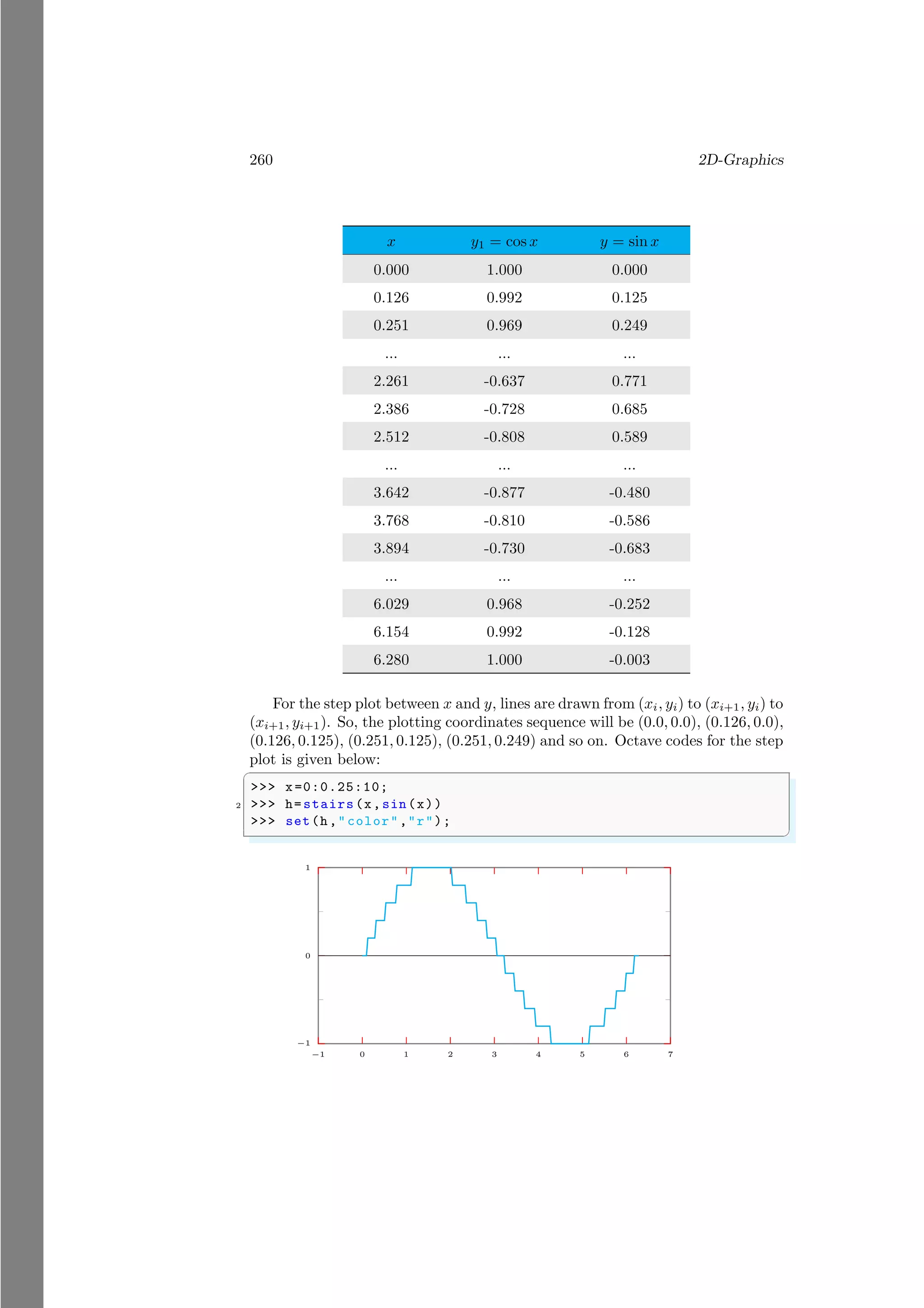 260 2D-Graphics
x y1 = cos x y = sin x
0.000 1.000 0.000
0.126 0.992 0.125
0.251 0.969 0.249
... ... ...
2.261 -0.637 0.771
2.386 -0.728 0.685
2.512 -0.808 0.589
... ... ...
3.642 -0.877 -0.480
3.768 -0.810 -0.586
3.894 -0.730 -0.683
... ... ...
6.029 0.968 -0.252
6.154 0.992 -0.128
6.280 1.000 -0.003
For the step plot between x and y, lines are drawn from (xi, yi) to (xi+1, yi) to
(xi+1, yi+1). So, the plotting coordinates sequence will be (0.0, 0.0), (0.126, 0.0),
(0.126, 0.125), (0.251, 0.125), (0.251, 0.249) and so on. Octave codes for the step
plot is given below:
✞
>>> x=0:0.25:10;
2 >>> h=stairs(x,sin(x))
>>> set(h,"color","r");
✌
✆
−1
0
1
−1 0 1 2 3 4 5 6 7
 