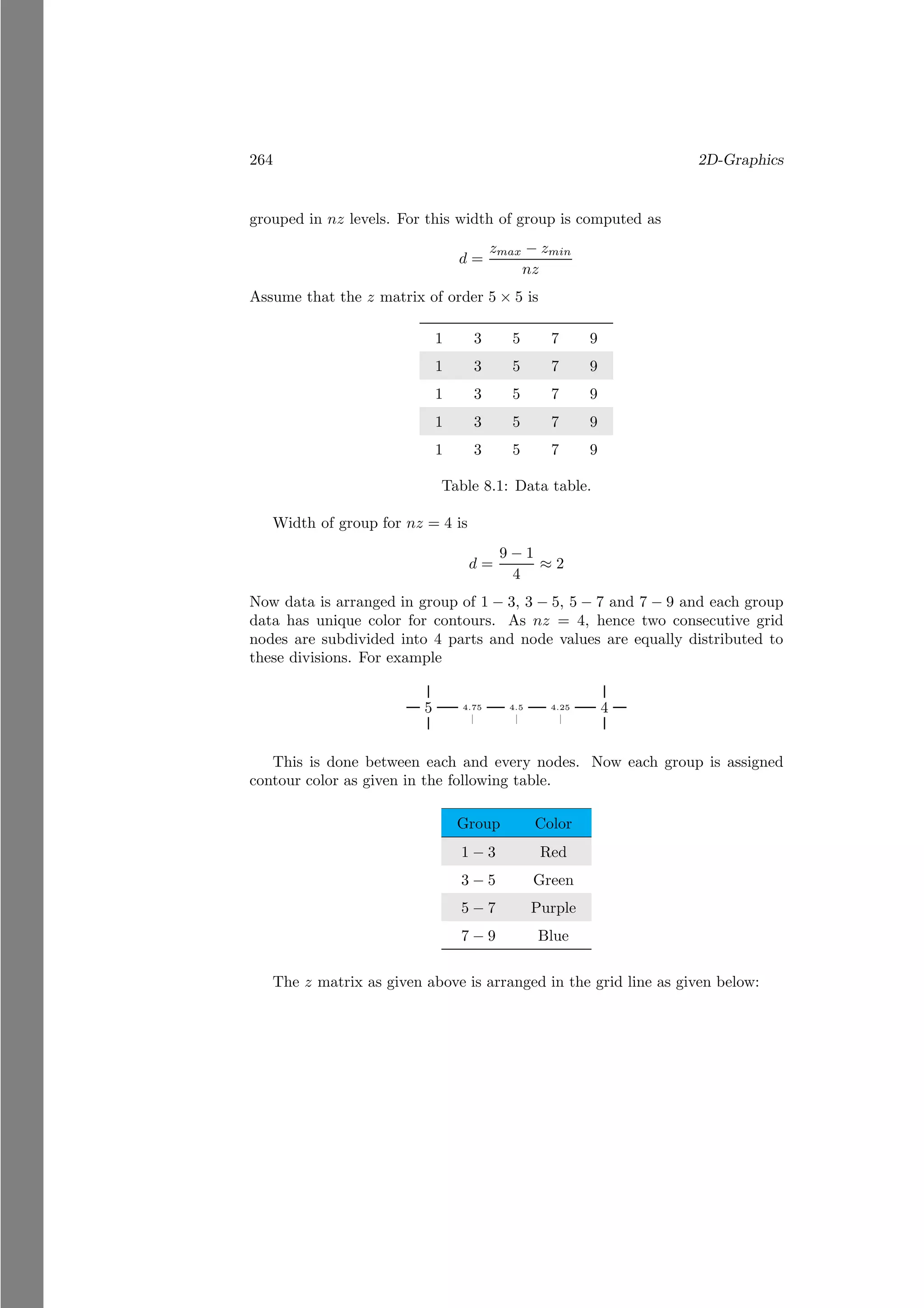 264 2D-Graphics
grouped in nz levels. For this width of group is computed as
d =
zmax − zmin
nz
Assume that the z matrix of order 5 × 5 is
1 3 5 7 9
1 3 5 7 9
1 3 5 7 9
1 3 5 7 9
1 3 5 7 9
Table 8.1: Data table.
Width of group for nz = 4 is
d =
9 − 1
4
≈ 2
Now data is arranged in group of 1 − 3, 3 − 5, 5 − 7 and 7 − 9 and each group
data has unique color for contours. As nz = 4, hence two consecutive grid
nodes are subdivided into 4 parts and node values are equally distributed to
these divisions. For example
5 4
4.75 4.5 4.25
This is done between each and every nodes. Now each group is assigned
contour color as given in the following table.
Group Color
1 − 3 Red
3 − 5 Green
5 − 7 Purple
7 − 9 Blue
The z matrix as given above is arranged in the grid line as given below:
 