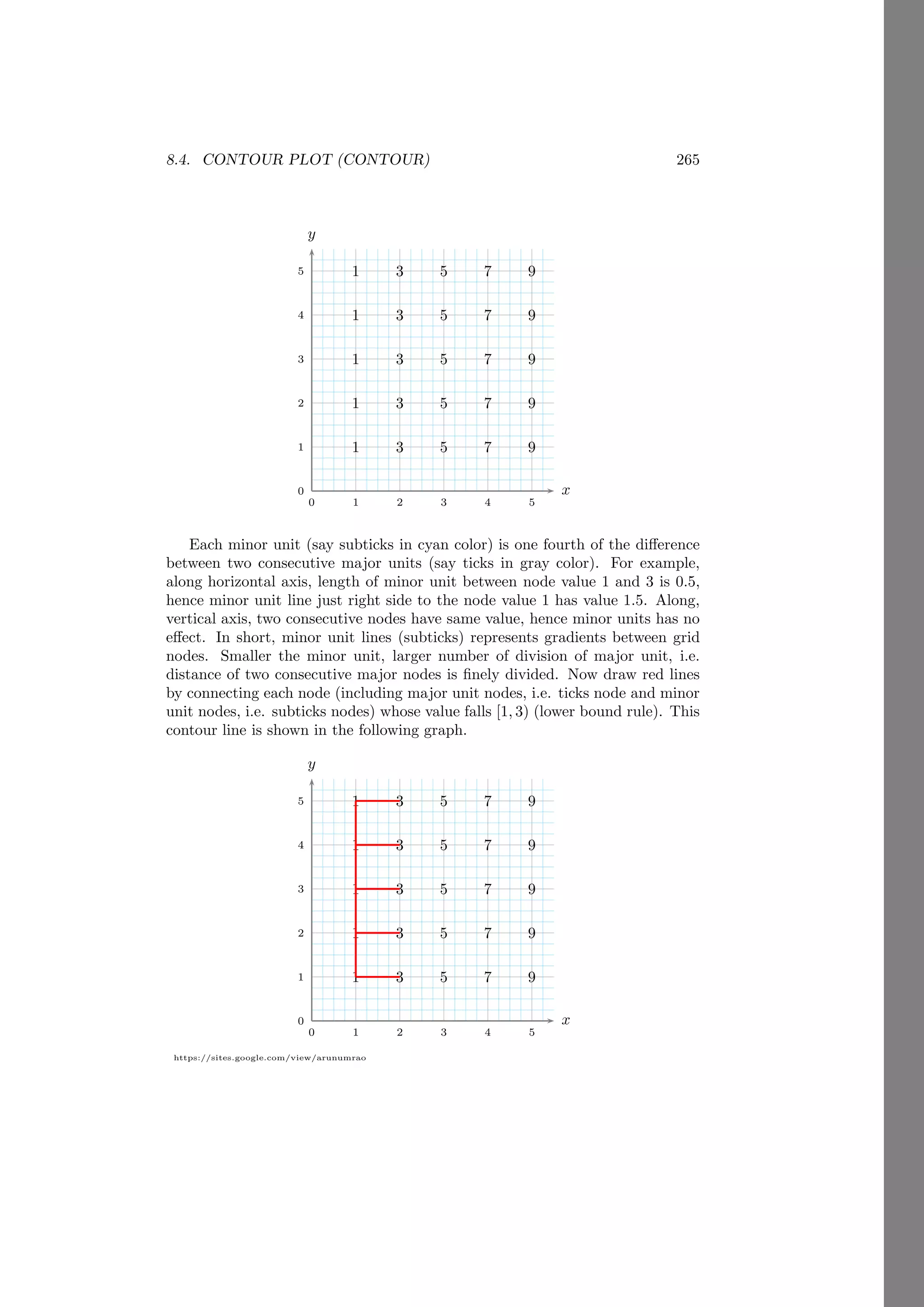 8.4. CONTOUR PLOT (CONTOUR) 265
https://sites.google.com/view/arunumrao
0
1
2
3
4
5
0 1 2 3 4 5
x
y
1
1
1
1
1
3
3
3
3
3
5
5
5
5
5
7
7
7
7
7
9
9
9
9
9
Each minor unit (say subticks in cyan color) is one fourth of the difference
between two consecutive major units (say ticks in gray color). For example,
along horizontal axis, length of minor unit between node value 1 and 3 is 0.5,
hence minor unit line just right side to the node value 1 has value 1.5. Along,
vertical axis, two consecutive nodes have same value, hence minor units has no
effect. In short, minor unit lines (subticks) represents gradients between grid
nodes. Smaller the minor unit, larger number of division of major unit, i.e.
distance of two consecutive major nodes is finely divided. Now draw red lines
by connecting each node (including major unit nodes, i.e. ticks node and minor
unit nodes, i.e. subticks nodes) whose value falls [1, 3) (lower bound rule). This
contour line is shown in the following graph.
0
1
2
3
4
5
0 1 2 3 4 5
x
y
1
1
1
1
1
3
3
3
3
3
5
5
5
5
5
7
7
7
7
7
9
9
9
9
9
 
