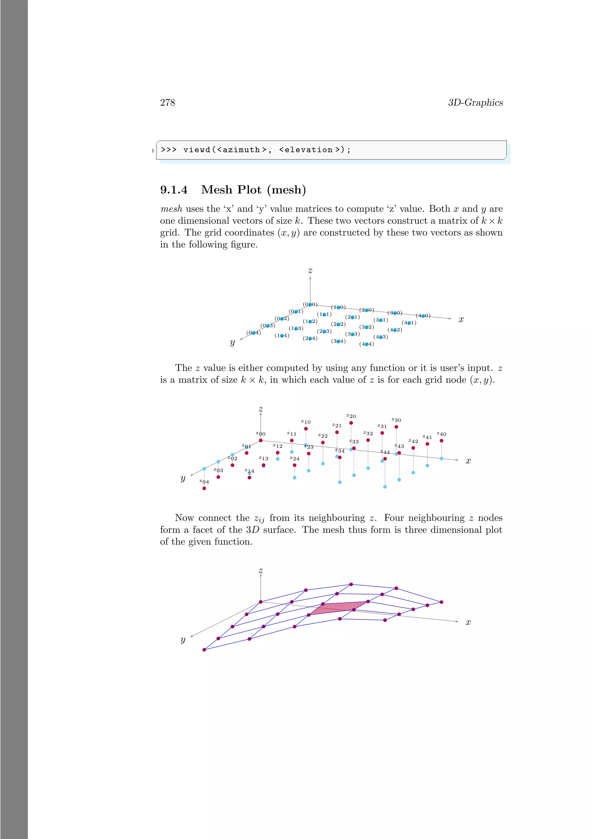 278 3D-Graphics
✞
1 >>> viewd(<azimuth >, <elevation >);
✌
✆
9.1.4 Mesh Plot (mesh)
mesh uses the ‘x’ and ‘y’ value matrices to compute ‘z’ value. Both x and y are
one dimensional vectors of size k. These two vectors construct a matrix of k × k
grid. The grid coordinates (x, y) are constructed by these two vectors as shown
in the following figure.
x
y
z
b
(0, 0) b
(1, 0) b
(2, 0) b
(3, 0) b
(4, 0)
b
(0, 1) b
(1, 1) b
(2, 1) b
(3, 1) b
(4, 1)
b
(0, 2) b
(1, 2) b
(2, 2) b
(3, 2) b
(4, 2)
b
(0, 3) b
(1, 3) b
(2, 3) b
(3, 3) b
(4, 3)
b
(0, 4) b
(1, 4) b
(2, 4) b
(3, 4) b
(4, 4)
The z value is either computed by using any function or it is user’s input. z
is a matrix of size k × k, in which each value of z is for each grid node (x, y).
x
y
z
bb
z00
b
b
z10
b
b
z20
b
b
z30
b
b
z40
b
b
z01
b
b
z11
b
b
z21
b
b
z31
b
b
z41
b
b
z02 b
b
z12
b
b
z22
b
b
z32
b
b
z42
b
b
z03
bb
z13
b
b
z23
b
b
z33
b
b
z43
b
b
z04
b
b
z14
b
b
z24
b
b
z34
b
b
z44
Now connect the zij from its neighbouring z. Four neighbouring z nodes
form a facet of the 3D surface. The mesh thus form is three dimensional plot
of the given function.
x
y
z
b
b
b
b
b
b
b
b b
b
b
b
b
b
b
b
b
b
b
b
b
b
b
b b
 