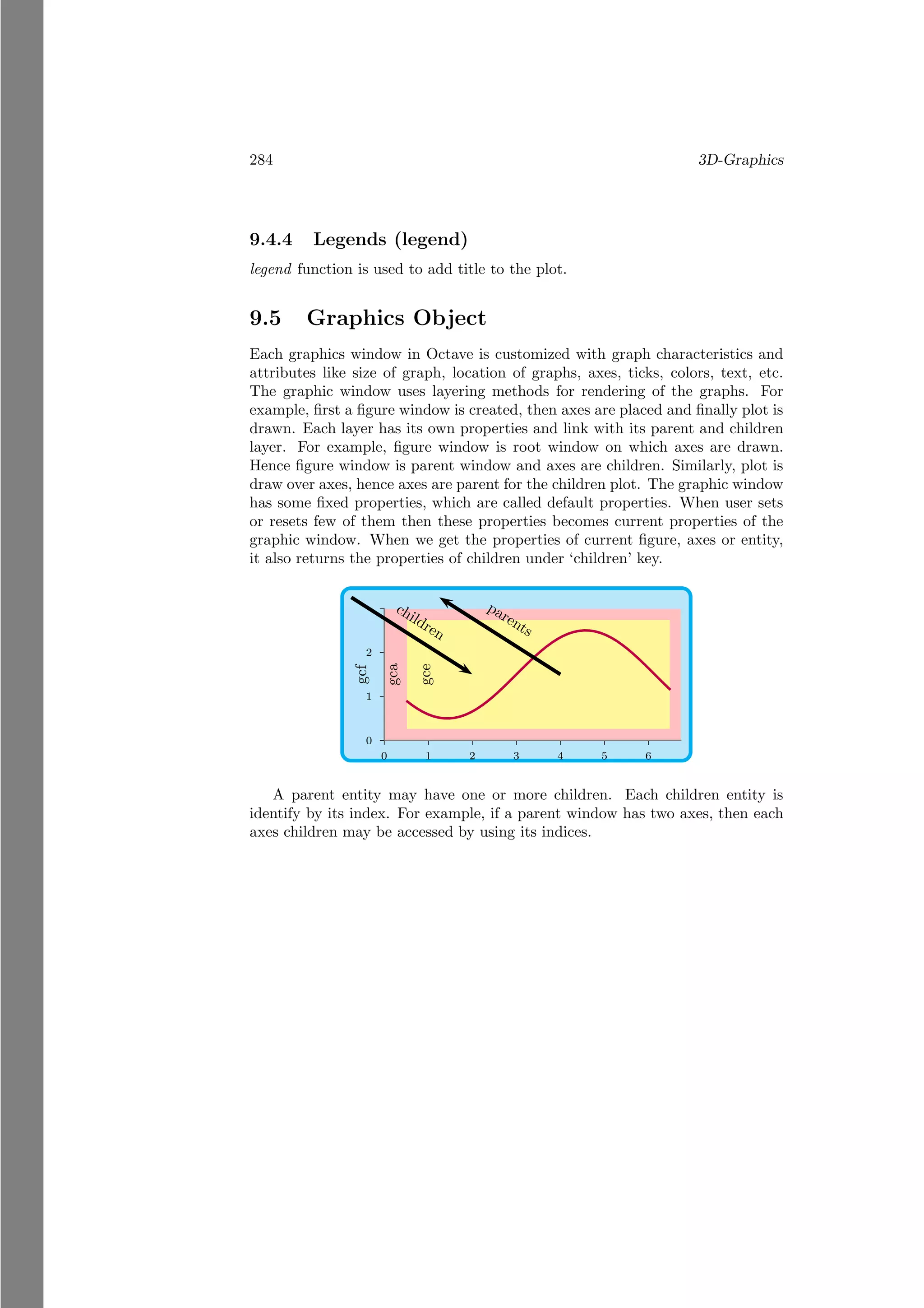 284 3D-Graphics
9.4.4 Legends (legend)
legend function is used to add title to the plot.
9.5 Graphics Object
Each graphics window in Octave is customized with graph characteristics and
attributes like size of graph, location of graphs, axes, ticks, colors, text, etc.
The graphic window uses layering methods for rendering of the graphs. For
example, first a figure window is created, then axes are placed and finally plot is
drawn. Each layer has its own properties and link with its parent and children
layer. For example, figure window is root window on which axes are drawn.
Hence figure window is parent window and axes are children. Similarly, plot is
draw over axes, hence axes are parent for the children plot. The graphic window
has some fixed properties, which are called default properties. When user sets
or resets few of them then these properties becomes current properties of the
graphic window. When we get the properties of current figure, axes or entity,
it also returns the properties of children under ‘children’ key.
gcf
0
1
2
0 1 2 3 4 5 6
gca
gce
children
parents
A parent entity may have one or more children. Each children entity is
identify by its index. For example, if a parent window has two axes, then each
axes children may be accessed by using its indices.
 