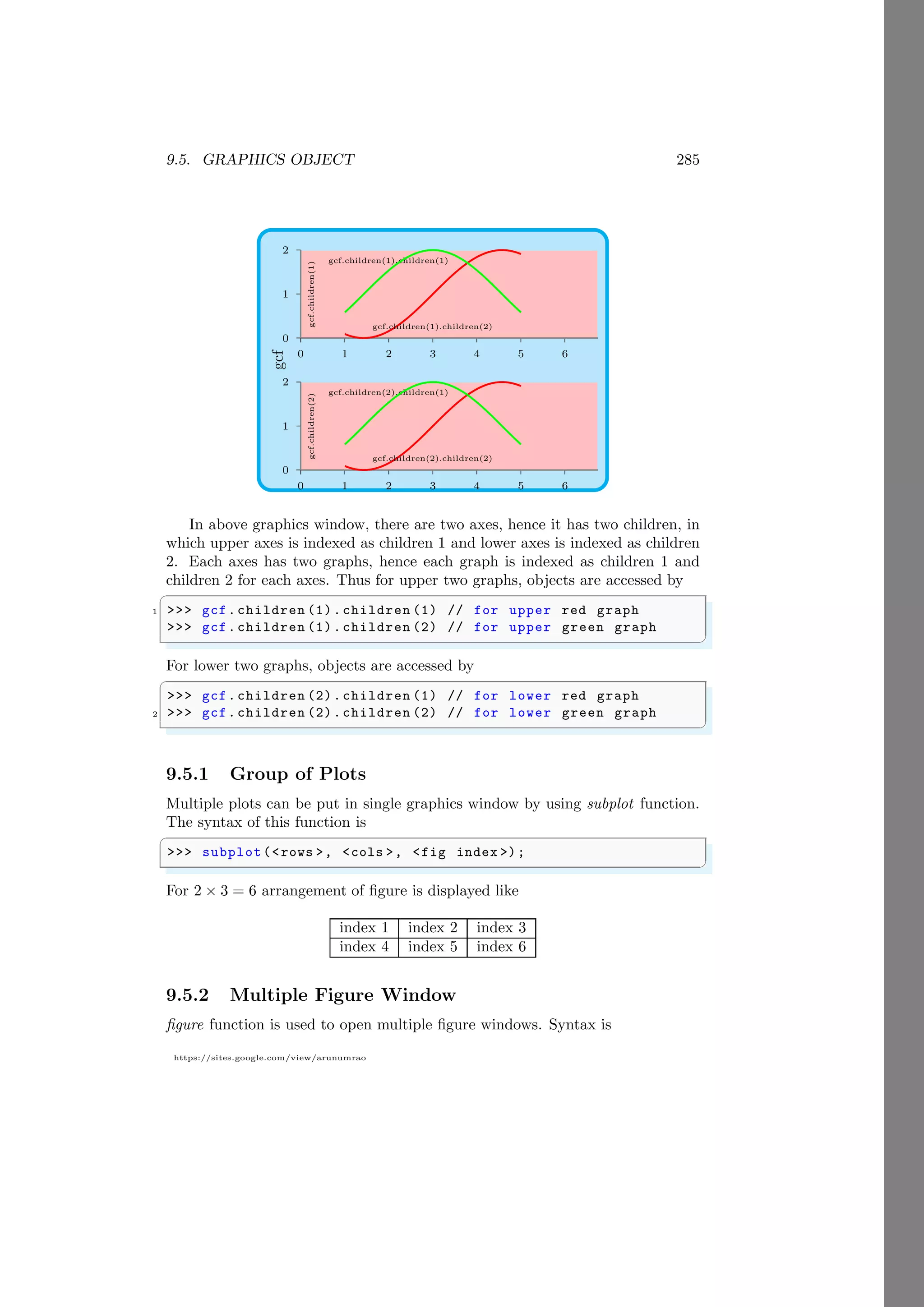 9.5. GRAPHICS OBJECT 285
https://sites.google.com/view/arunumrao
gcf
0
1
2
0 1 2 3 4 5 6
gcf.children(1)
gcf.children(1).children(1)
gcf.children(1).children(2)
0
1
2
0 1 2 3 4 5 6
gcf.children(2)
gcf.children(2).children(1)
gcf.children(2).children(2)
In above graphics window, there are two axes, hence it has two children, in
which upper axes is indexed as children 1 and lower axes is indexed as children
2. Each axes has two graphs, hence each graph is indexed as children 1 and
children 2 for each axes. Thus for upper two graphs, objects are accessed by
✞
1 >>> gcf.children (1).children (1) // for upper red graph
>>> gcf.children (1).children (2) // for upper green graph
✌
✆
For lower two graphs, objects are accessed by
✞
>>> gcf.children (2).children (1) // for lower red graph
2 >>> gcf.children (2).children (2) // for lower green graph
✌
✆
9.5.1 Group of Plots
Multiple plots can be put in single graphics window by using subplot function.
The syntax of this function is
✞
>>> subplot(<rows >, <cols >, <fig index >);
✌
✆
For 2 × 3 = 6 arrangement of figure is displayed like
index 1 index 2 index 3
index 4 index 5 index 6
9.5.2 Multiple Figure Window
figure function is used to open multiple figure windows. Syntax is
 