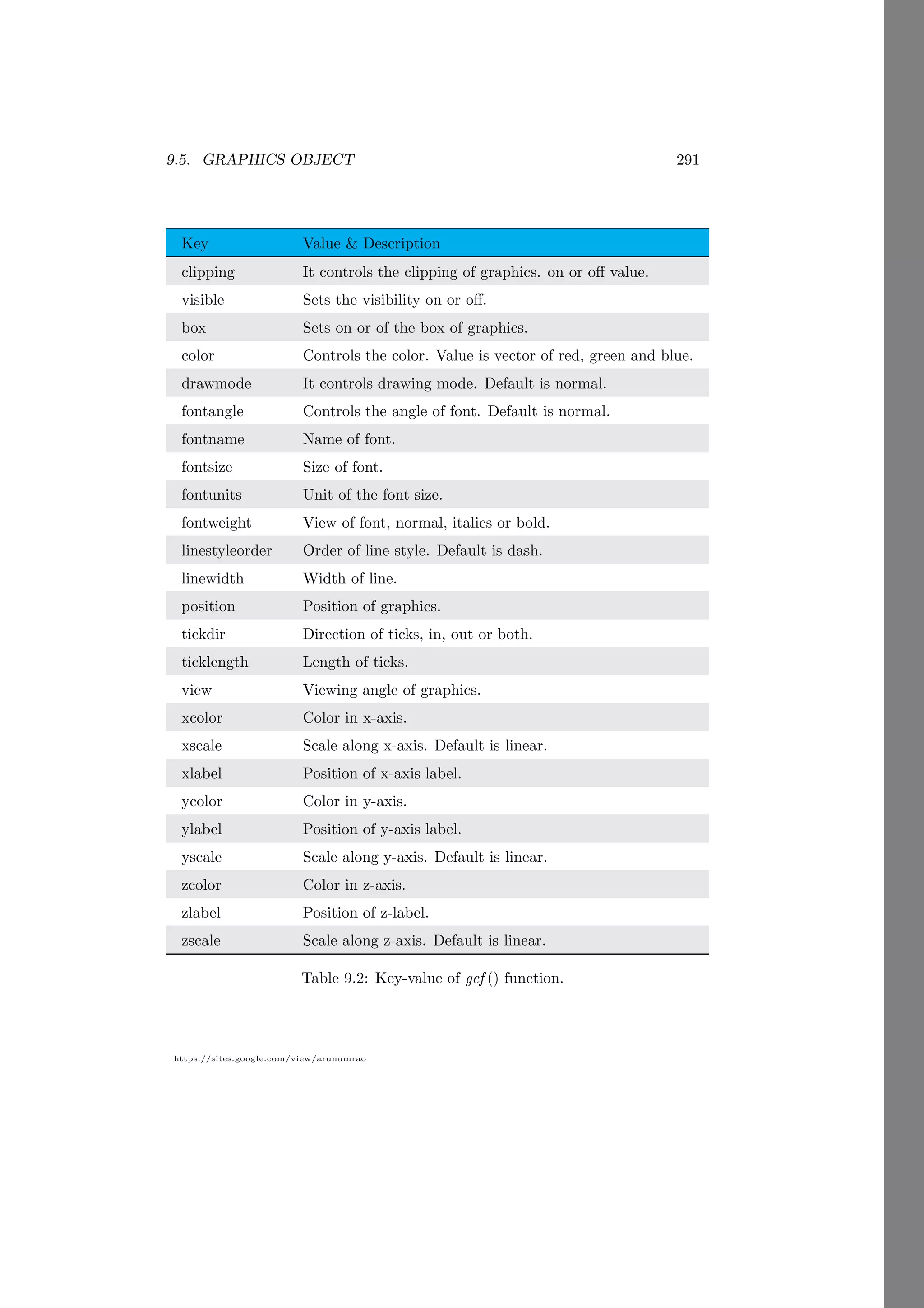 9.5. GRAPHICS OBJECT 291
https://sites.google.com/view/arunumrao
Key Value & Description
clipping It controls the clipping of graphics. on or off value.
visible Sets the visibility on or off.
box Sets on or of the box of graphics.
color Controls the color. Value is vector of red, green and blue.
drawmode It controls drawing mode. Default is normal.
fontangle Controls the angle of font. Default is normal.
fontname Name of font.
fontsize Size of font.
fontunits Unit of the font size.
fontweight View of font, normal, italics or bold.
linestyleorder Order of line style. Default is dash.
linewidth Width of line.
position Position of graphics.
tickdir Direction of ticks, in, out or both.
ticklength Length of ticks.
view Viewing angle of graphics.
xcolor Color in x-axis.
xscale Scale along x-axis. Default is linear.
xlabel Position of x-axis label.
ycolor Color in y-axis.
ylabel Position of y-axis label.
yscale Scale along y-axis. Default is linear.
zcolor Color in z-axis.
zlabel Position of z-label.
zscale Scale along z-axis. Default is linear.
Table 9.2: Key-value of gcf () function.
 