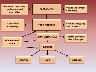Paragraph and Academic Writing | PPTX