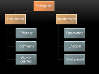 Participation
Instrumental
Efficiency
Tool/means
Activity
oriented
Transformative
Empowering
End/goal
Developmental
 