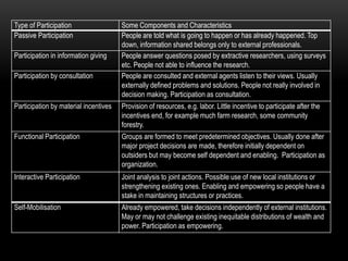 Type of Participation Some Components and Characteristics
Passive Participation People are told what is going to happen or has already happened. Top
down, information shared belongs only to external professionals.
Participation in information giving People answer questions posed by extractive researchers, using surveys
etc. People not able to influence the research.
Participation by consultation People are consulted and external agents listen to their views. Usually
externally defined problems and solutions. People not really involved in
decision making. Participation as consultation.
Participation by material incentives Provision of resources, e.g. labor. Little incentive to participate after the
incentives end, for example much farm research, some community
forestry.
Functional Participation Groups are formed to meet predetermined objectives. Usually done after
major project decisions are made, therefore initially dependent on
outsiders but may become self dependent and enabling. Participation as
organization.
Interactive Participation Joint analysis to joint actions. Possible use of new local institutions or
strengthening existing ones. Enabling and empowering so people have a
stake in maintaining structures or practices.
Self-Mobilisation Already empowered, take decisions independently of external institutions.
May or may not challenge existing inequitable distributions of wealth and
power. Participation as empowering.
 