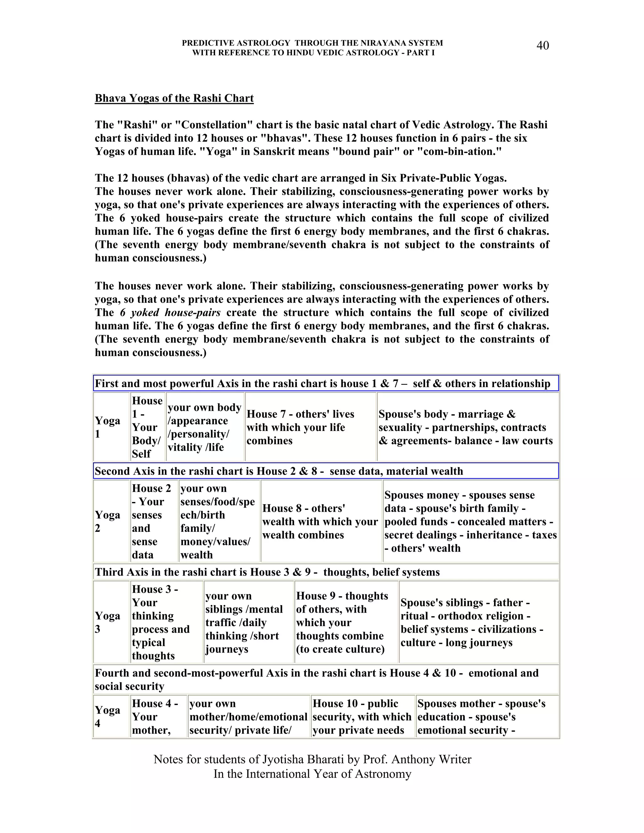 PREDICTIVE ASTROLOGY THROUGH THE NIRAYANA SYSTEM
WITH REFERENCE TO HINDU VEDIC ASTROLOGY - PART I
Notes for students of Jyotisha Bharati by Prof. Anthony Writer
In the International Year of Astronomy
40
Bhava Yogas of the Rashi Chart
The "Rashi" or "Constellation" chart is the basic natal chart of Vedic Astrology. The Rashi
chart is divided into 12 houses or "bhavas". These 12 houses function in 6 pairs - the six
Yogas of human life. "Yoga" in Sanskrit means "bound pair" or "com-bin-ation."
The 12 houses (bhavas) of the vedic chart are arranged in Six Private-Public Yogas.
The houses never work alone. Their stabilizing, consciousness-generating power works by
yoga, so that one's private experiences are always interacting with the experiences of others.
The 6 yoked house-pairs create the structure which contains the full scope of civilized
human life. The 6 yogas define the first 6 energy body membranes, and the first 6 chakras.
(The seventh energy body membrane/seventh chakra is not subject to the constraints of
human consciousness.)
The houses never work alone. Their stabilizing, consciousness-generating power works by
yoga, so that one's private experiences are always interacting with the experiences of others.
The 6 yoked house-pairs create the structure which contains the full scope of civilized
human life. The 6 yogas define the first 6 energy body membranes, and the first 6 chakras.
(The seventh energy body membrane/seventh chakra is not subject to the constraints of
human consciousness.)
First and most powerful Axis in the rashi chart is house 1 & 7 – self & others in relationship
Yoga
1
House
1 -
Your
Body/
Self
your own body
/appearance
/personality/
vitality /life
House 7 - others' lives
with which your life
combines
Spouse's body - marriage &
sexuality - partnerships, contracts
& agreements- balance - law courts
Second Axis in the rashi chart is House 2 & 8 - sense data, material wealth
Yoga
2
House 2
- Your
senses
and
sense
data
your own
senses/food/spe
ech/birth
family/
money/values/
wealth
House 8 - others'
wealth with which your
wealth combines
Spouses money - spouses sense
data - spouse's birth family -
pooled funds - concealed matters -
secret dealings - inheritance - taxes
- others' wealth
Third Axis in the rashi chart is House 3 & 9 - thoughts, belief systems
Yoga
3
House 3 -
Your
thinking
process and
typical
thoughts
your own
siblings /mental
traffic /daily
thinking /short
journeys
House 9 - thoughts
of others, with
which your
thoughts combine
(to create culture)
Spouse's siblings - father -
ritual - orthodox religion -
belief systems - civilizations -
culture - long journeys
Fourth and second-most-powerful Axis in the rashi chart is House 4 & 10 - emotional and
social security
Yoga
4
House 4 -
Your
mother,
your own
mother/home/emotional
security/ private life/
House 10 - public
security, with which
your private needs
Spouses mother - spouse's
education - spouse's
emotional security -
 