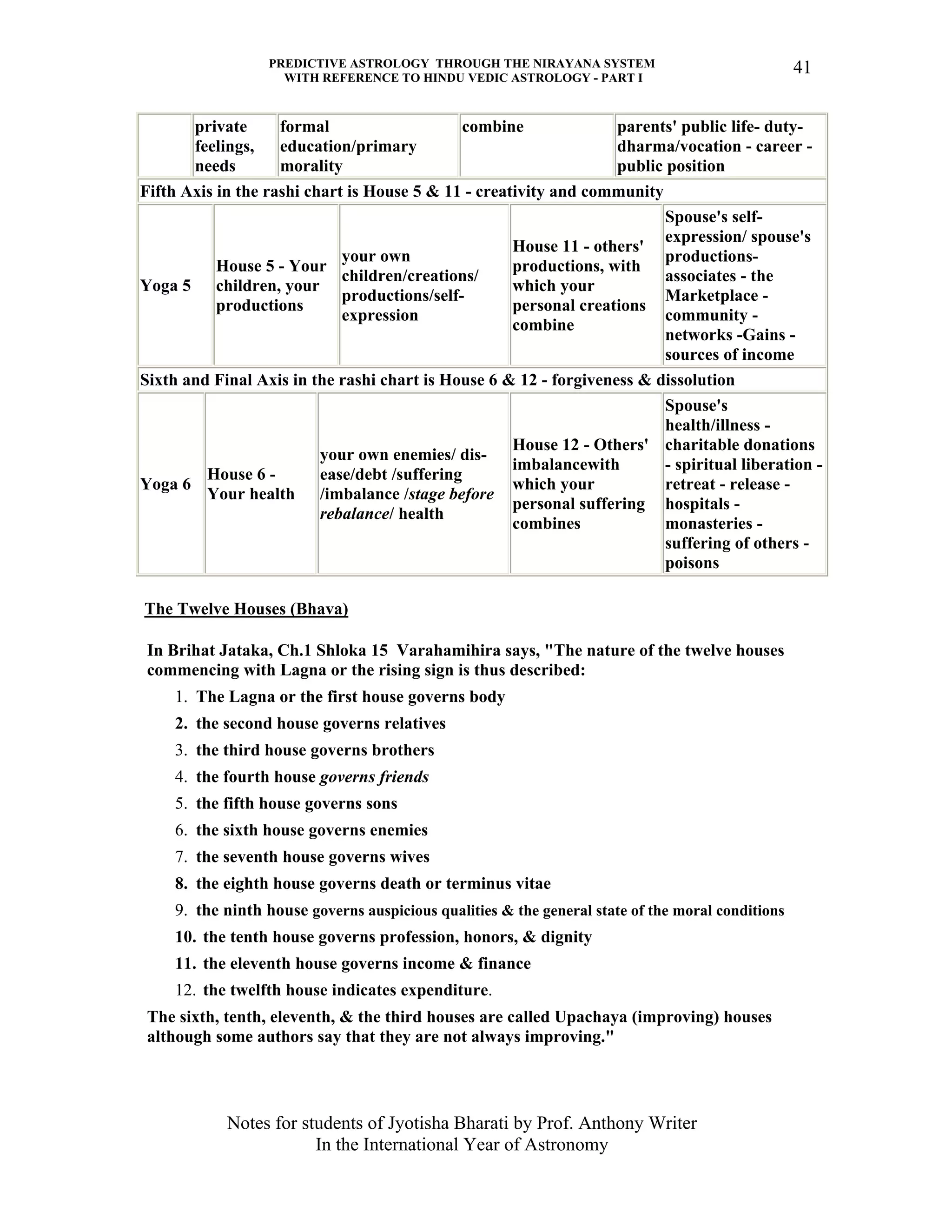PREDICTIVE ASTROLOGY THROUGH THE NIRAYANA SYSTEM
WITH REFERENCE TO HINDU VEDIC ASTROLOGY - PART I
Notes for students of Jyotisha Bharati by Prof. Anthony Writer
In the International Year of Astronomy
41
private
feelings,
needs
formal
education/primary
morality
combine parents' public life- duty-
dharma/vocation - career -
public position
Fifth Axis in the rashi chart is House 5 & 11 - creativity and community
Yoga 5
House 5 - Your
children, your
productions
your own
children/creations/
productions/self-
expression
House 11 - others'
productions, with
which your
personal creations
combine
Spouse's self-
expression/ spouse's
productions-
associates - the
Marketplace -
community -
networks -Gains -
sources of income
Sixth and Final Axis in the rashi chart is House 6 & 12 - forgiveness & dissolution
Yoga 6
House 6 -
Your health
your own enemies/ dis-
ease/debt /suffering
/imbalance /stage before
rebalance/ health
House 12 - Others'
imbalancewith
which your
personal suffering
combines
Spouse's
health/illness -
charitable donations
- spiritual liberation -
retreat - release -
hospitals -
monasteries -
suffering of others -
poisons
The Twelve Houses (Bhava)
In Brihat Jataka, Ch.1 Shloka 15 Varahamihira says, "The nature of the twelve houses
commencing with Lagna or the rising sign is thus described:
1. The Lagna or the first house governs body
2. the second house governs relatives
3. the third house governs brothers
4. the fourth house governs friends
5. the fifth house governs sons
6. the sixth house governs enemies
7. the seventh house governs wives
8. the eighth house governs death or terminus vitae
9. the ninth house governs auspicious qualities & the general state of the moral conditions
10. the tenth house governs profession, honors, & dignity
11. the eleventh house governs income & finance
12. the twelfth house indicates expenditure.
The sixth, tenth, eleventh, & the third houses are called Upachaya (improving) houses
although some authors say that they are not always improving."
 