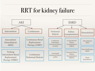 Notes on renal failure