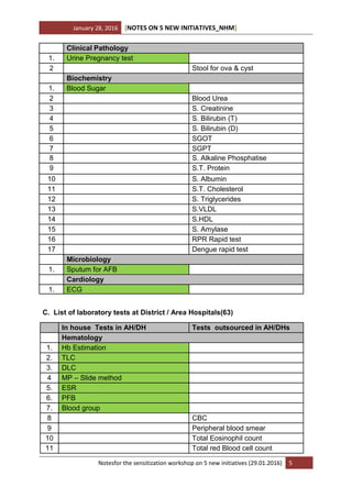 January 28, 2016 [NOTES ON 5 NEW INITIATIVES_NHM]
Notesfor the sensitization workshop on 5 new initiatives (29.01.2016) 5
Clinical Pathology
1. Urine Pregnancy test
2 Stool for ova & cyst
Biochemistry
1. Blood Sugar
2 Blood Urea
3 S. Creatinine
4 S. Bilirubin (T)
5 S. Bilirubin (D)
6 SGOT
7 SGPT
8 S. Alkaline Phosphatise
9 S.T. Protein
10 S. Albumin
11 S.T. Cholesterol
12 S. Triglycerides
13 S.VLDL
14 S.HDL
15 S. Amylase
16 RPR Rapid test
17 Dengue rapid test
Microbiology
1. Sputum for AFB
Cardiology
1. ECG
C. List of laboratory tests at District / Area Hospitals(63)
In house Tests in AH/DH Tests outsourced in AH/DHs
Hematology
1. Hb Estimation
2. TLC
3. DLC
4 MP – Slide method
5. ESR
6. PFB
7. Blood group
8 CBC
9 Peripheral blood smear
10 Total Eosinophil count
11 Total red Blood cell count
 