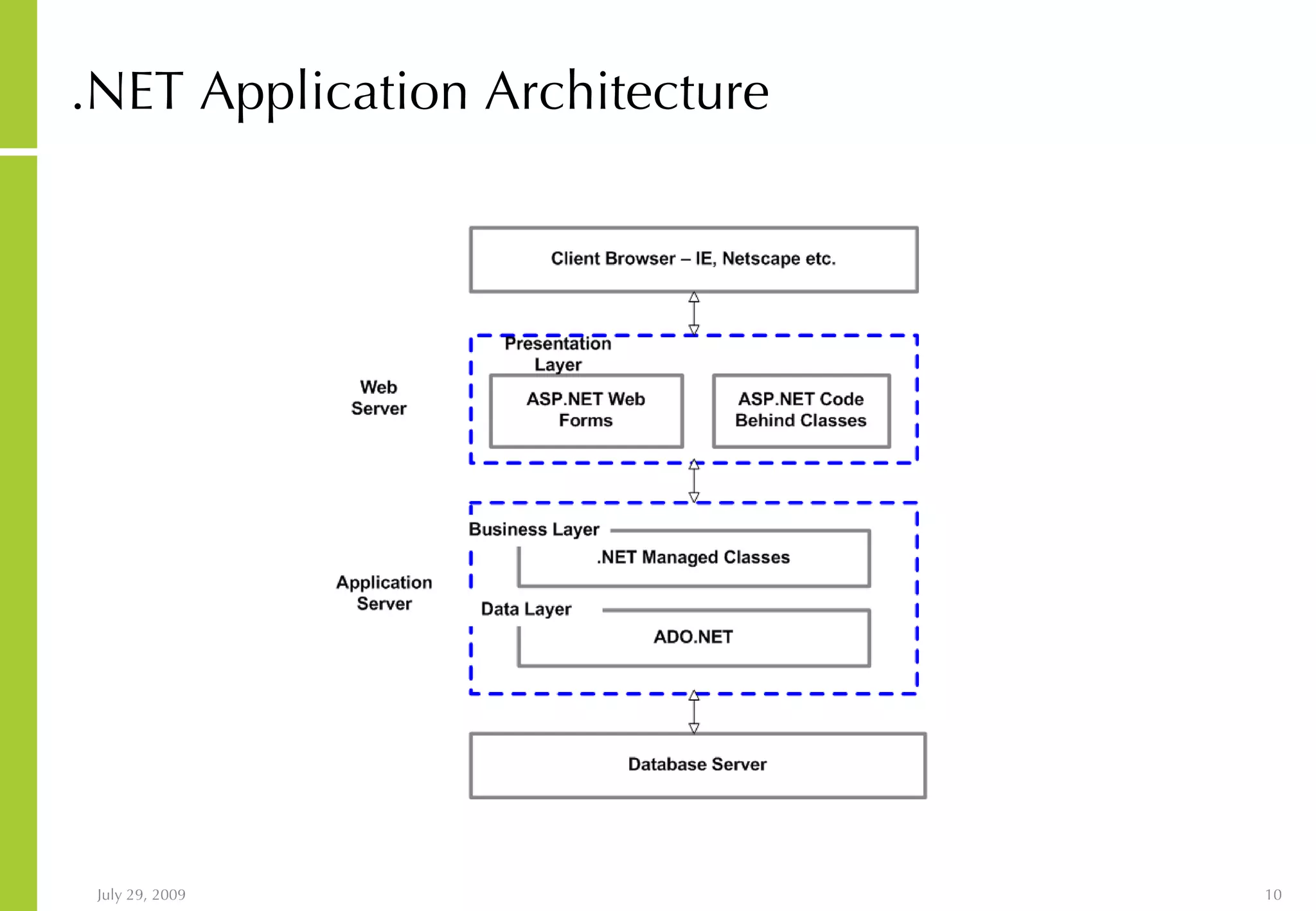 .NET Application Architecture 