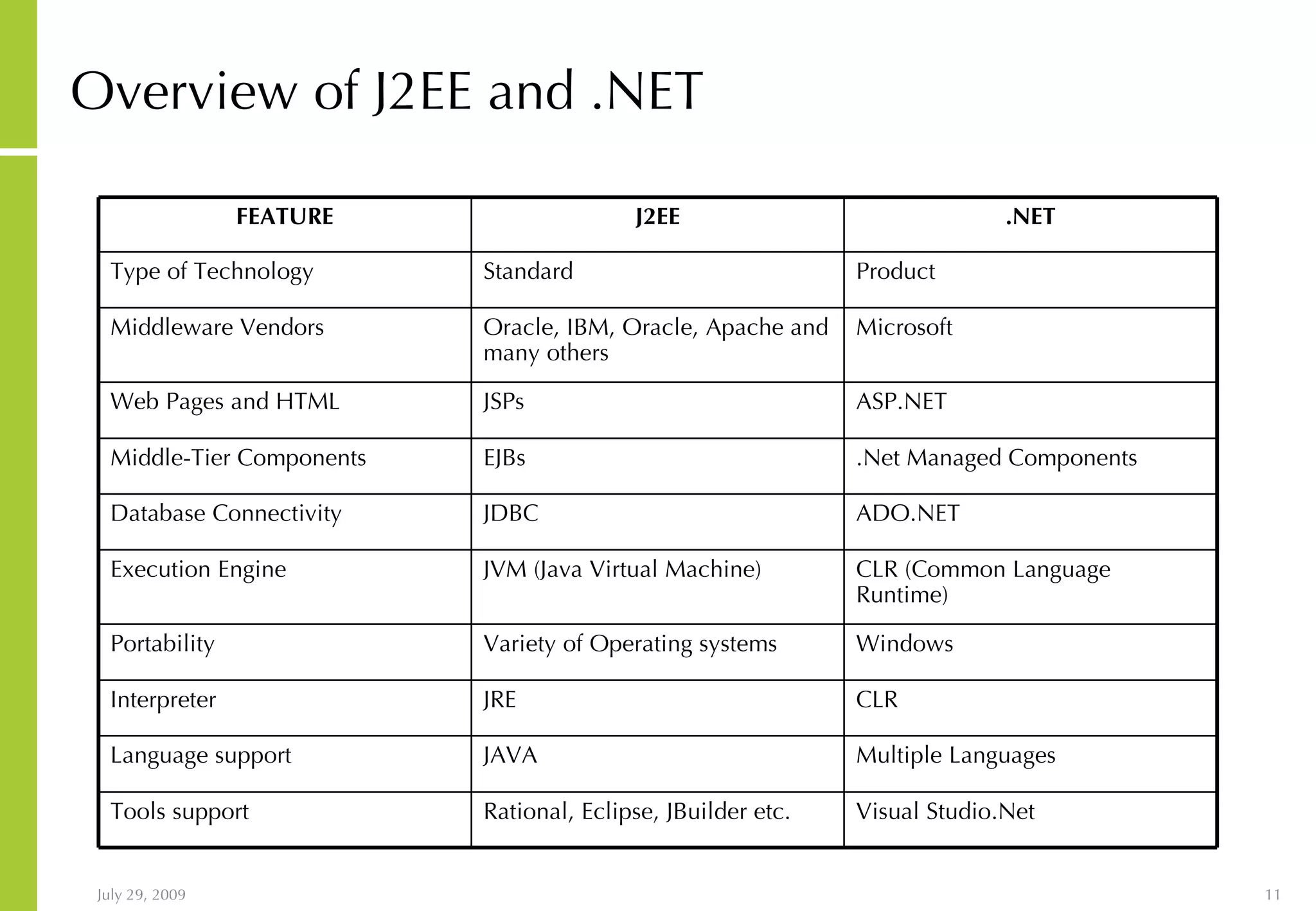 Overview of J2EE and .NET Visual Studio.Net Rational, Eclipse, JBuilder etc. Tools support Multiple Languages JAVA Language support CLR JRE Interpreter Windows Variety of Operating systems Portability CLR (Common Language Runtime) JVM (Java Virtual Machine) Execution Engine ADO.NET JDBC Database Connectivity .Net Managed Components EJBs Middle-Tier Components ASP.NET JSPs Web Pages and HTML Microsoft Oracle, IBM, Oracle, Apache and many others Middleware Vendors Product Standard Type of Technology .NET J2EE FEATURE 