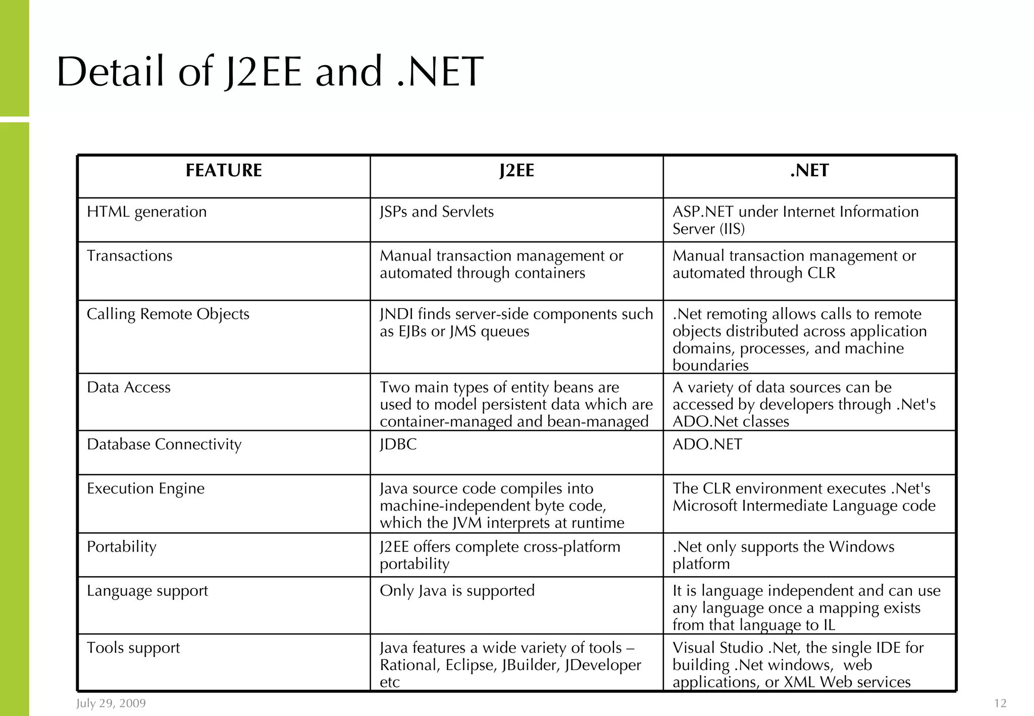 Detail of J2EE and .NET Visual Studio .Net, the single IDE for building .Net windows, web applications, or XML Web services Java features a wide variety of tools – Rational, Eclipse, JBuilder, JDeveloper etc Tools support It is language independent and can use any language once a mapping exists from that language to IL Only Java is supported Language support .Net only supports the Windows platform J2EE offers complete cross-platform portability Portability The CLR environment executes .Net's Microsoft Intermediate Language code Java source code compiles into machine-independent byte code, which the JVM interprets at runtime Execution Engine ADO.NET JDBC Database Connectivity A variety of data sources can be accessed by developers through .Net's ADO.Net classes Two main types of entity beans are used to model persistent data which are container-managed and bean-managed Data Access .Net remoting allows calls to remote objects distributed across application domains, processes, and machine boundaries JNDI finds server-side components such as EJBs or JMS queues Calling Remote Objects Manual transaction management or automated through CLR Manual transaction management or automated through containers Transactions ASP.NET under Internet Information Server (IIS) JSPs and Servlets HTML generation .NET J2EE FEATURE 