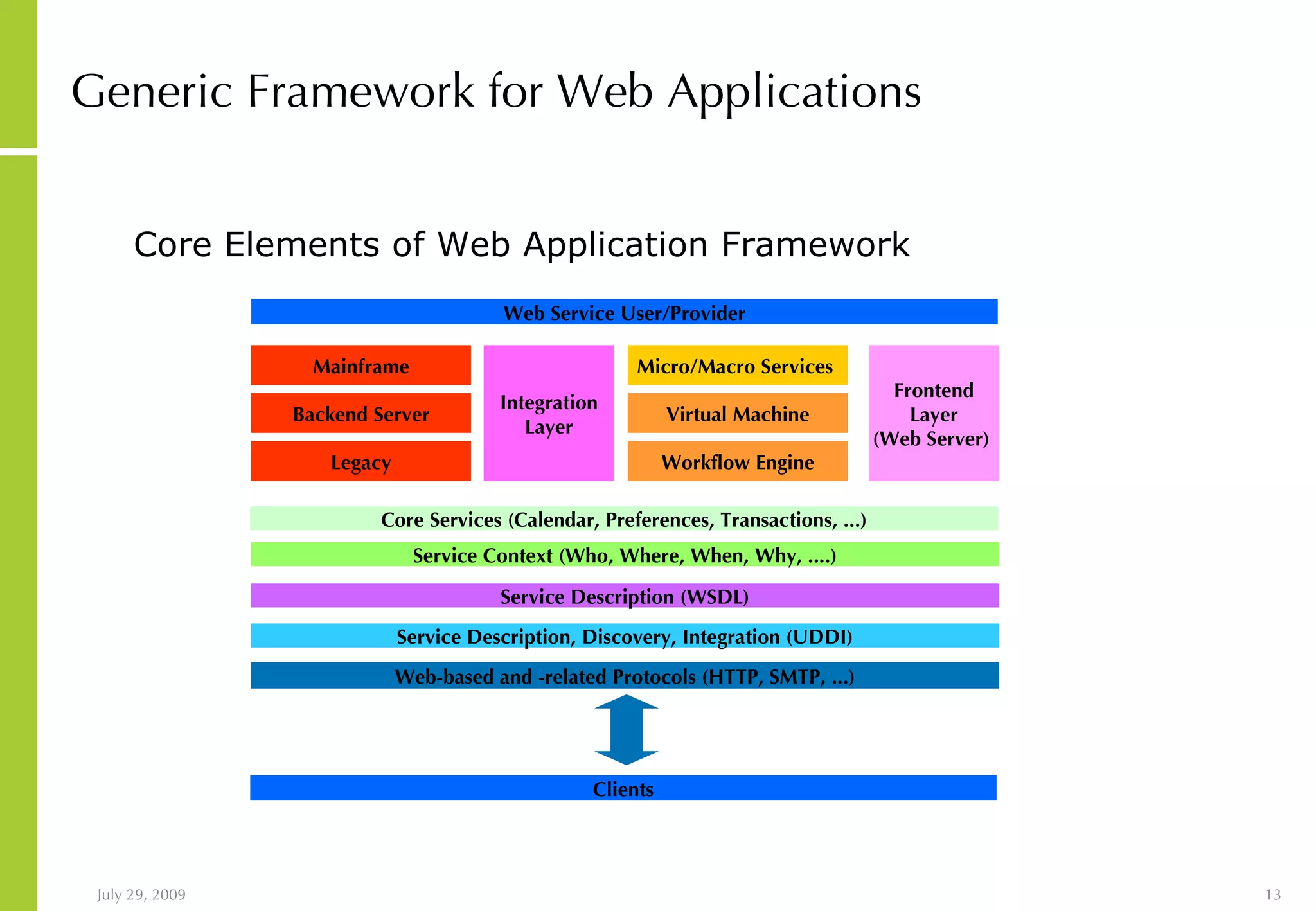 Generic Framework for Web Applications Workflow Engine Web-based and -related Protocols (HTTP, SMTP, ...) Service Description, Discovery, Integration (UDDI) Service Description (WSDL) Service Context (Who, Where, When, Why, ....) Virtual Machine Micro/Macro Services Integration Layer Legacy Backend Server Mainframe Frontend Layer (Web Server) Web Service User/Provider Core Services (Calendar, Preferences, Transactions, ...) Core Elements of Web Application Framework Clients 