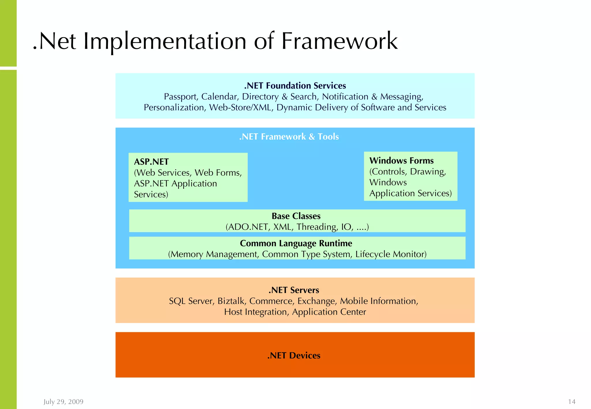 .Net Implementation of Framework .NET Devices .NET Servers SQL Server, Biztalk, Commerce, Exchange, Mobile Information, Host Integration, Application Center .NET Foundation Services Passport, Calendar, Directory & Search, Notification & Messaging, Personalization, Web-Store/XML, Dynamic Delivery of Software and Services Common Language Runtime (Memory Management, Common Type System, Lifecycle Monitor) .NET Framework & Tools Base Classes (ADO.NET, XML, Threading, IO, ....) ASP.NET (Web Services, Web Forms, ASP.NET Application Services) Windows Forms (Controls, Drawing, Windows Application Services) 