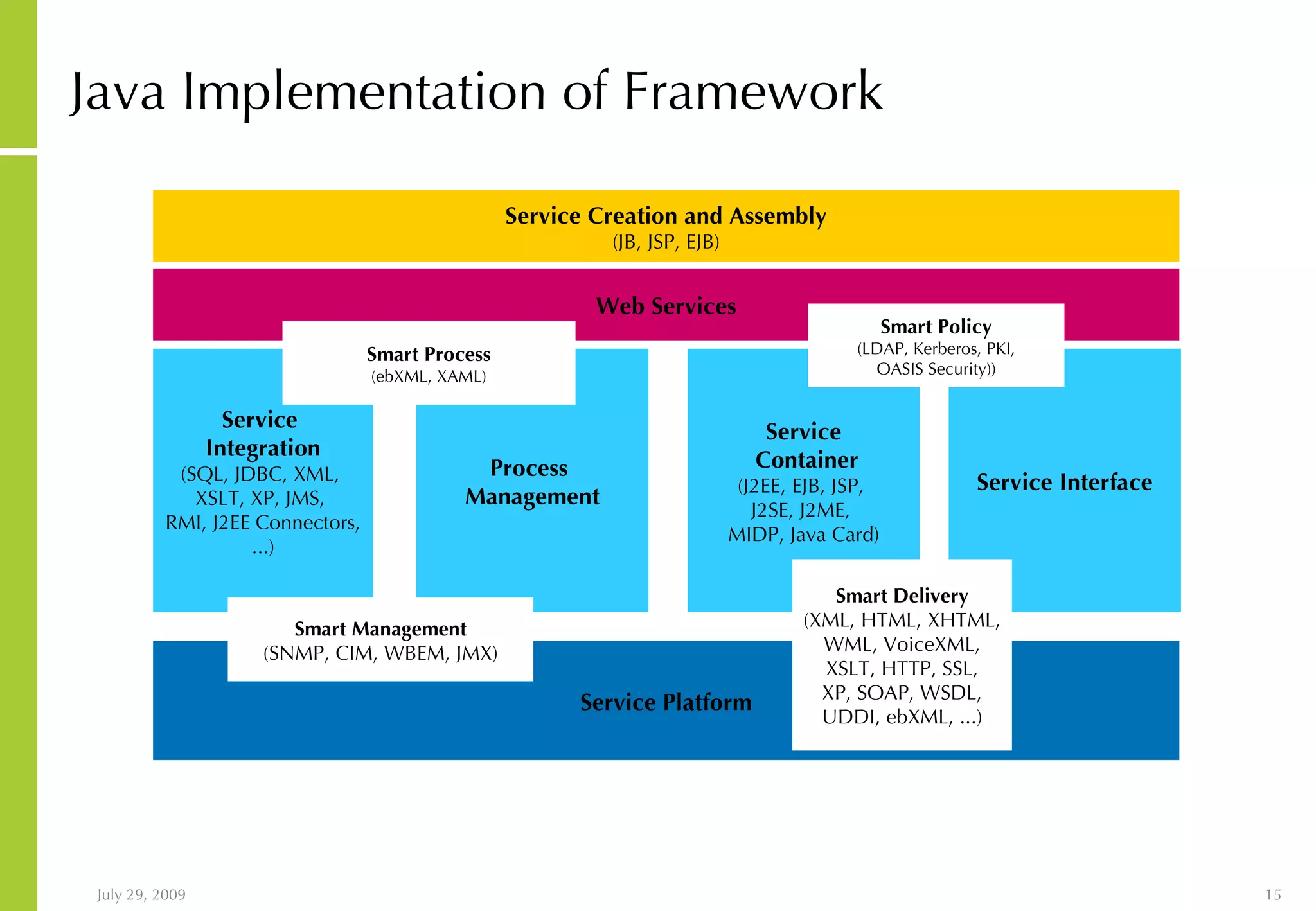 Java Implementation of Framework Service Interface Service Container (J2EE, EJB, JSP, J2SE, J2ME, MIDP, Java Card) Process Management Service Integration (SQL, JDBC, XML, XSLT, XP, JMS, RMI, J2EE Connectors, ...) Service Platform Smart Management (SNMP, CIM, WBEM, JMX) Smart Delivery (XML, HTML, XHTML, WML, VoiceXML, XSLT, HTTP, SSL, XP, SOAP, WSDL, UDDI, ebXML, ...) Web Services Smart Process (ebXML, XAML) Smart Policy (LDAP, Kerberos, PKI, OASIS Security)) Service Creation and Assembly (JB, JSP, EJB) 
