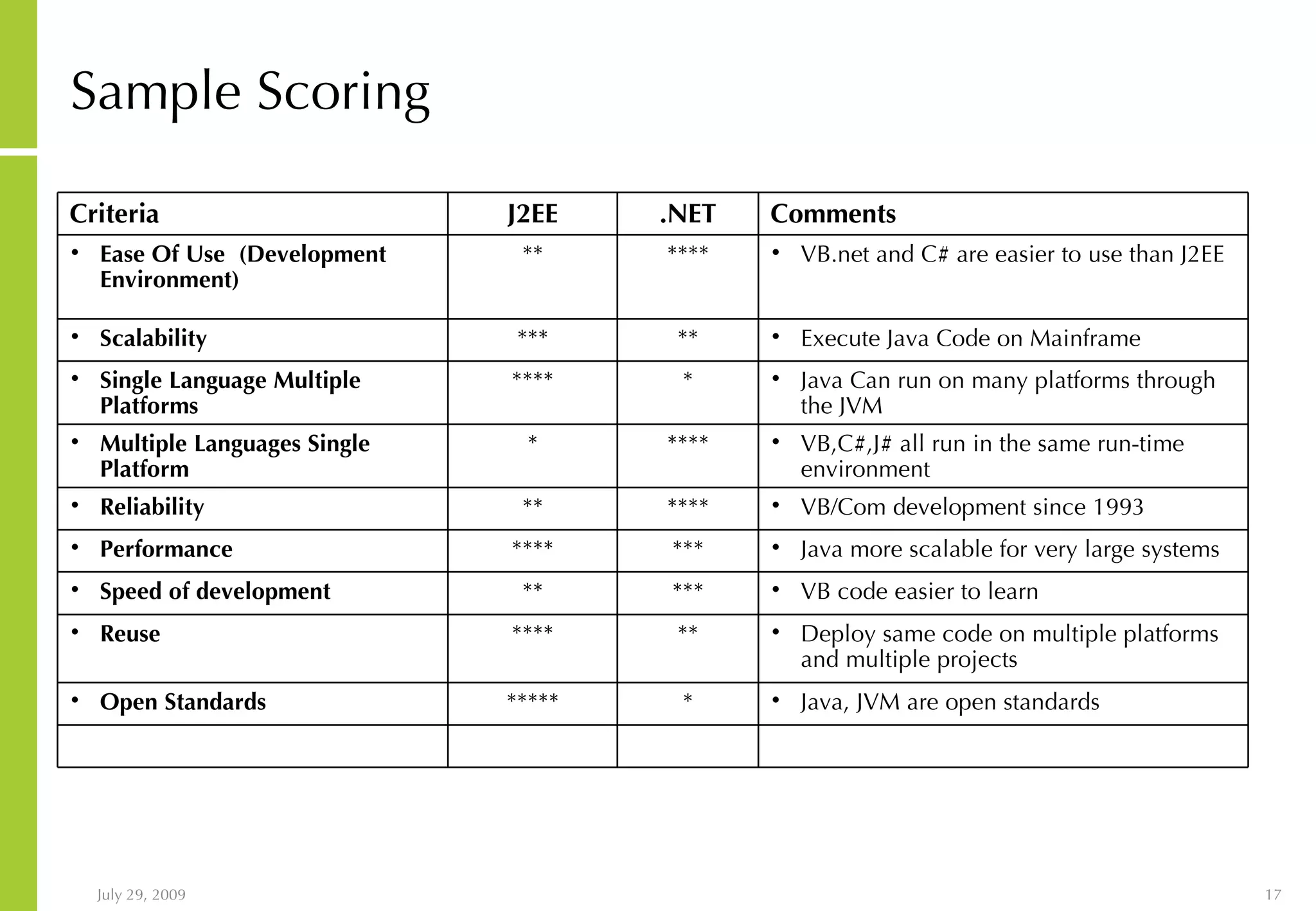 Sample Scoring Java, JVM are open standards * ***** Open Standards Deploy same code on multiple platforms and multiple projects ** **** Reuse VB code easier to learn *** ** Speed of development Java more scalable for very large systems *** **** Performance VB/Com development since 1993 **** ** Reliability VB,C#,J# all run in the same run-time environment **** * Multiple Languages Single Platform Java Can run on many platforms through the JVM * **** Single Language Multiple Platforms Execute Java Code on Mainframe ** *** Scalability VB.net and C# are easier to use than J2EE **** ** Ease Of Use (Development Environment) Comments .NET J2EE Criteria 