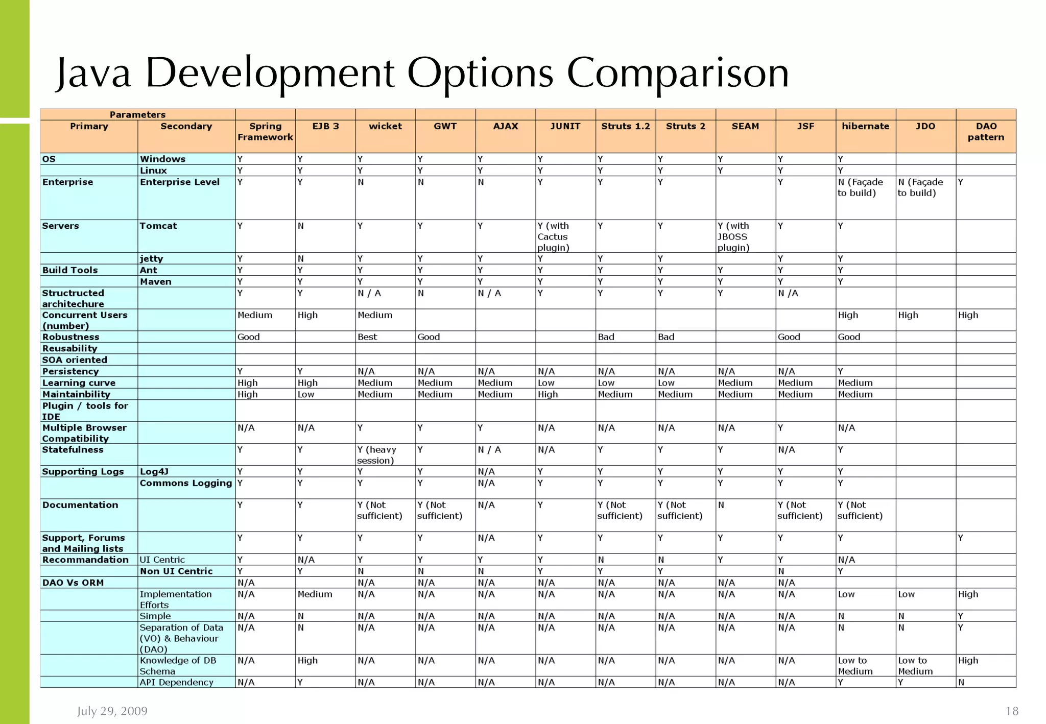 Java Development Options Comparison 