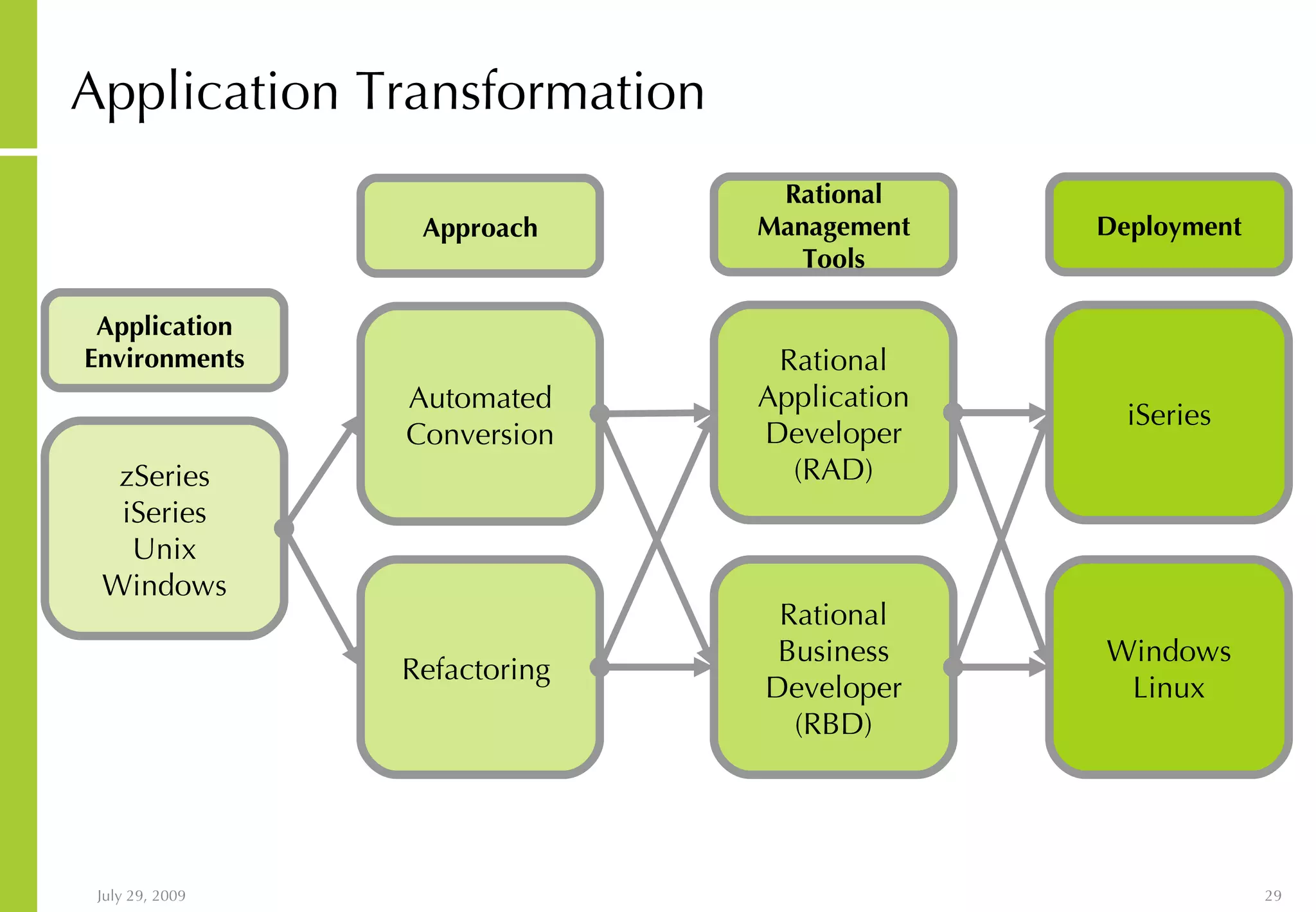 Application Transformation zSeries iSeries Unix Windows Automated Conversion Rational Application Developer (RAD) Application Environments Approach Rational Management Tools Refactoring Rational Business Developer (RBD) iSeries Deployment Windows Linux 