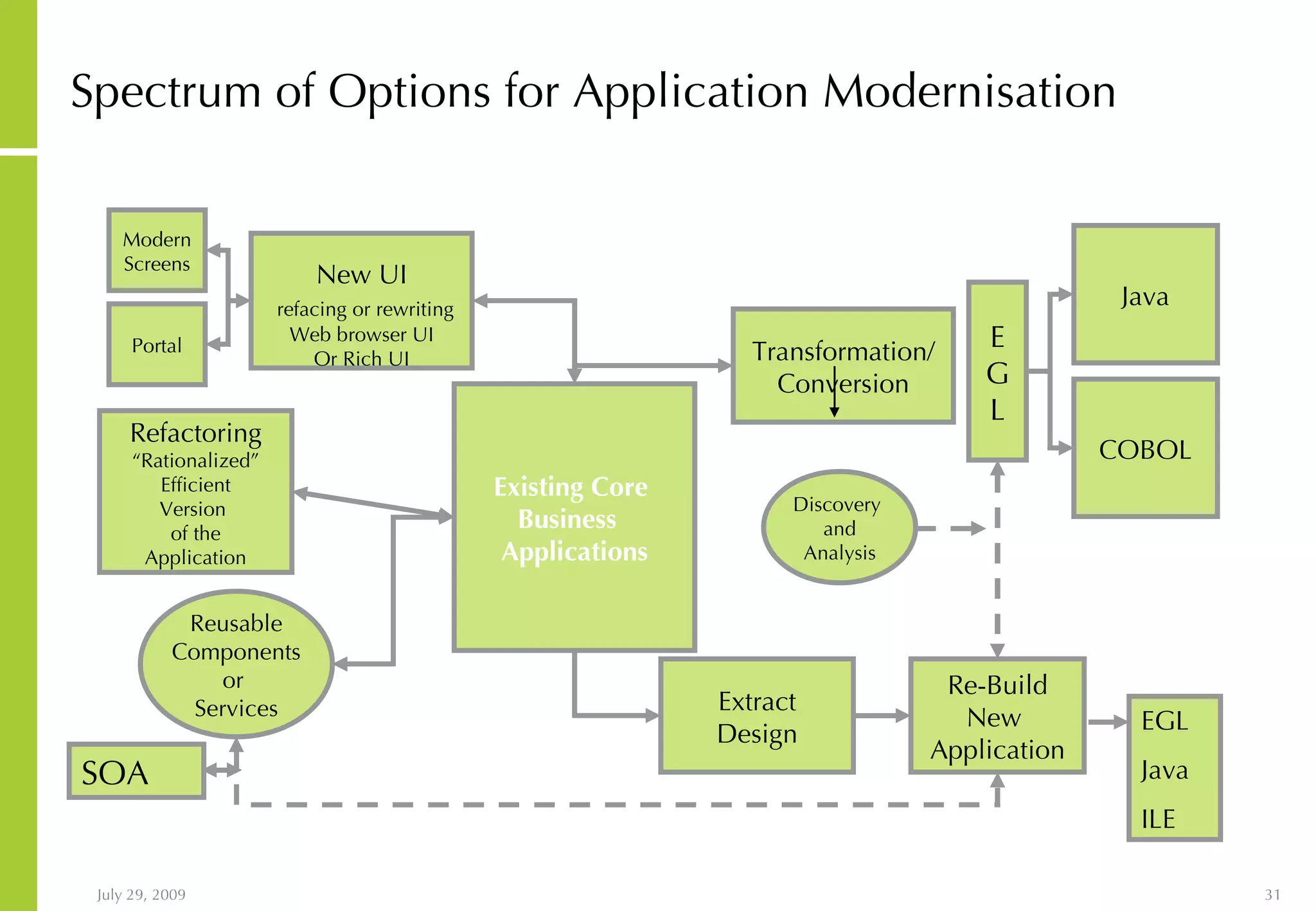 Spectrum of Options for Application Modernisation Existing Core Business Applications New UI refacing or rewriting Web browser UI Or Rich UI Modern Screens Portal Extract Design Re-Build New Application EGL Java ILE E G L Java COBOL Transformation/ Conversion Discovery and Analysis Refactoring “ Rationalized” Efficient Version of the Application Reusable Components or Services SOA 